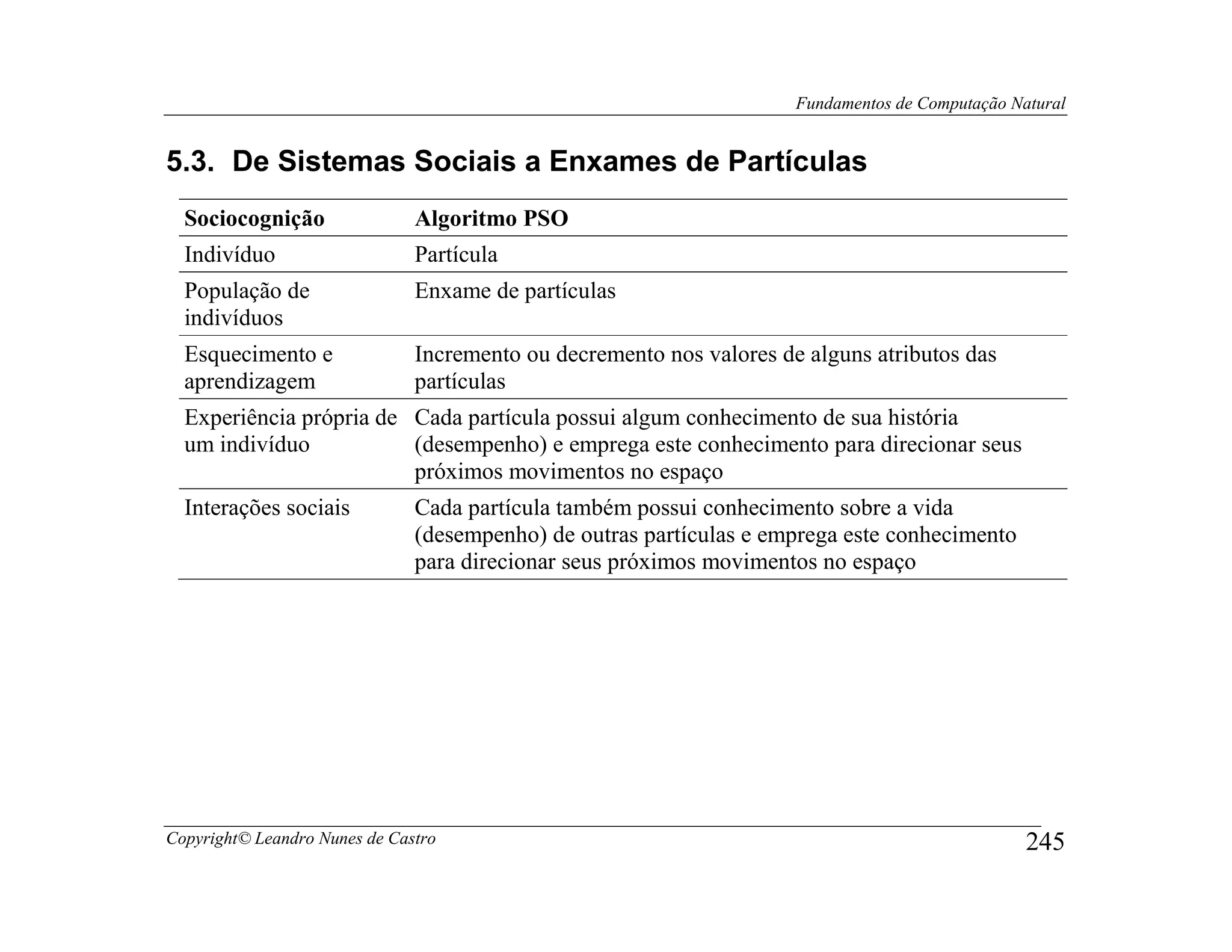 Fundamentos de Computação Natural


5.3. De Sistemas Sociais a Enxames de Partículas
  Sociocognição                Algoritmo PSO
  Indivíduo                    Partícula
  População de                 Enxame de partículas
  indivíduos
  Esquecimento e               Incremento ou decremento nos valores de alguns atributos das
  aprendizagem                 partículas
  Experiência própria de Cada partícula possui algum conhecimento de sua história
  um indivíduo           (desempenho) e emprega este conhecimento para direcionar seus
                         próximos movimentos no espaço
  Interações sociais           Cada partícula também possui conhecimento sobre a vida
                               (desempenho) de outras partículas e emprega este conhecimento
                               para direcionar seus próximos movimentos no espaço




Copyright© Leandro Nunes de Castro                                                                245
 