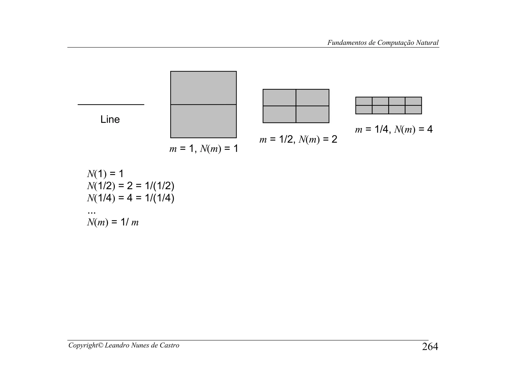 Fundamentos de Computação Natural




         Line
                                                                      m = 1/4, N(m) = 4
                                                m = 1/2, N(m) = 2
                              m = 1, N(m) = 1

     N(1) = 1
     N(1/2) = 2 = 1/(1/2)
     N(1/4) = 4 = 1/(1/4)
     ...
     N(m) = 1/ m




Copyright© Leandro Nunes de Castro                                                        264
 