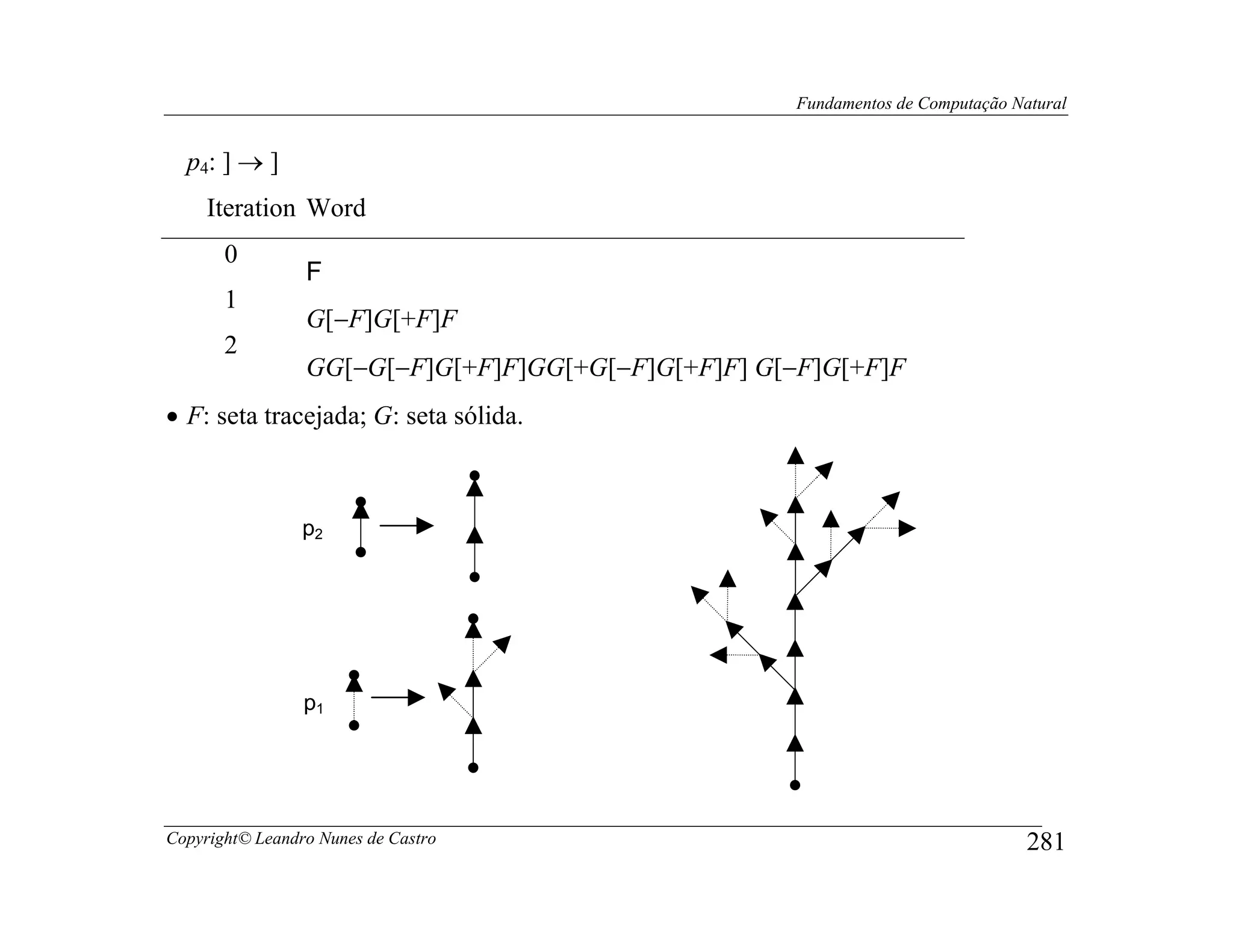Fundamentos de Computação Natural


  p4: ] → ]
     Iteration Word
       0
                 F
       1
                 G[−F]G[+F]F
       2
                 GG[−G[−F]G[+F]F]GG[+G[−F]G[+F]F] G[−F]G[+F]F
• F: seta tracejada; G: seta sólida.



                 p2




                 p1




Copyright© Leandro Nunes de Castro                                               281
 