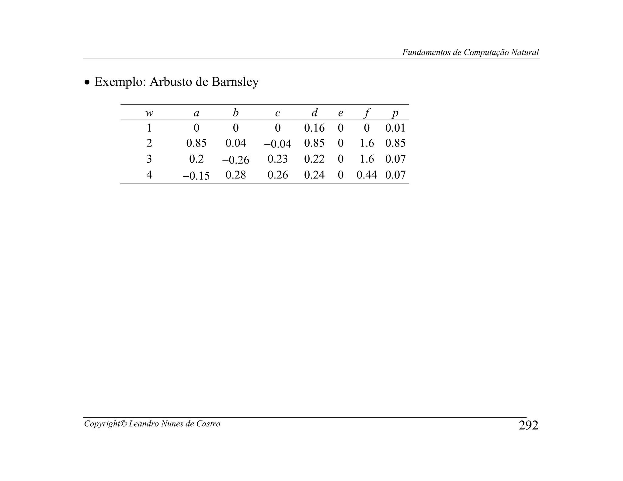 Fundamentos de Computação Natural


• Exemplo: Arbusto de Barnsley

               w          a            b        c     d     e     f     p
               1          0            0       0     0.16   0    0     0.01
               2         0.85         0.04   −0.04   0.85   0   1.6    0.85
               3         0.2         −0.26    0.23   0.22   0   1.6    0.07
               4        −0.15         0.28    0.26   0.24   0   0.44   0.07




Copyright© Leandro Nunes de Castro                                                                    292
 