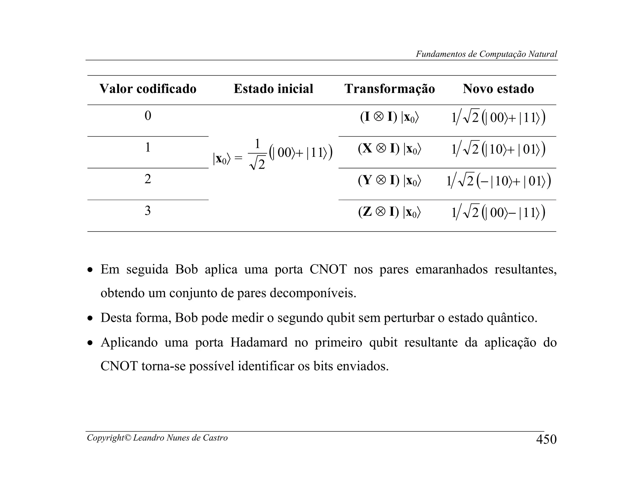 Fundamentos de Computação Natural


   Valor codificado                  Estado inicial      Transformação            Novo estado
             0                                             (I ⊗ I) |x0〉       1    2 (| 00〉+ | 11〉 )
                                     1                                             2 (| 10〉+ | 01〉 )
                              |x0〉 = 2 (| 00〉+ | 11〉 )
             1                                            (X ⊗ I) |x0〉        1

             2                                            (Y ⊗ I) |x0〉      1     2 (− | 10〉+ | 01〉 )

             3                                            (Z ⊗ I) |x0〉        1    2 (| 00〉− | 11〉 )



• Em seguida Bob aplica uma porta CNOT nos pares emaranhados resultantes,
   obtendo um conjunto de pares decomponíveis.
• Desta forma, Bob pode medir o segundo qubit sem perturbar o estado quântico.
• Aplicando uma porta Hadamard no primeiro qubit resultante da aplicação do
   CNOT torna-se possível identificar os bits enviados.




Copyright© Leandro Nunes de Castro                                                                450
 