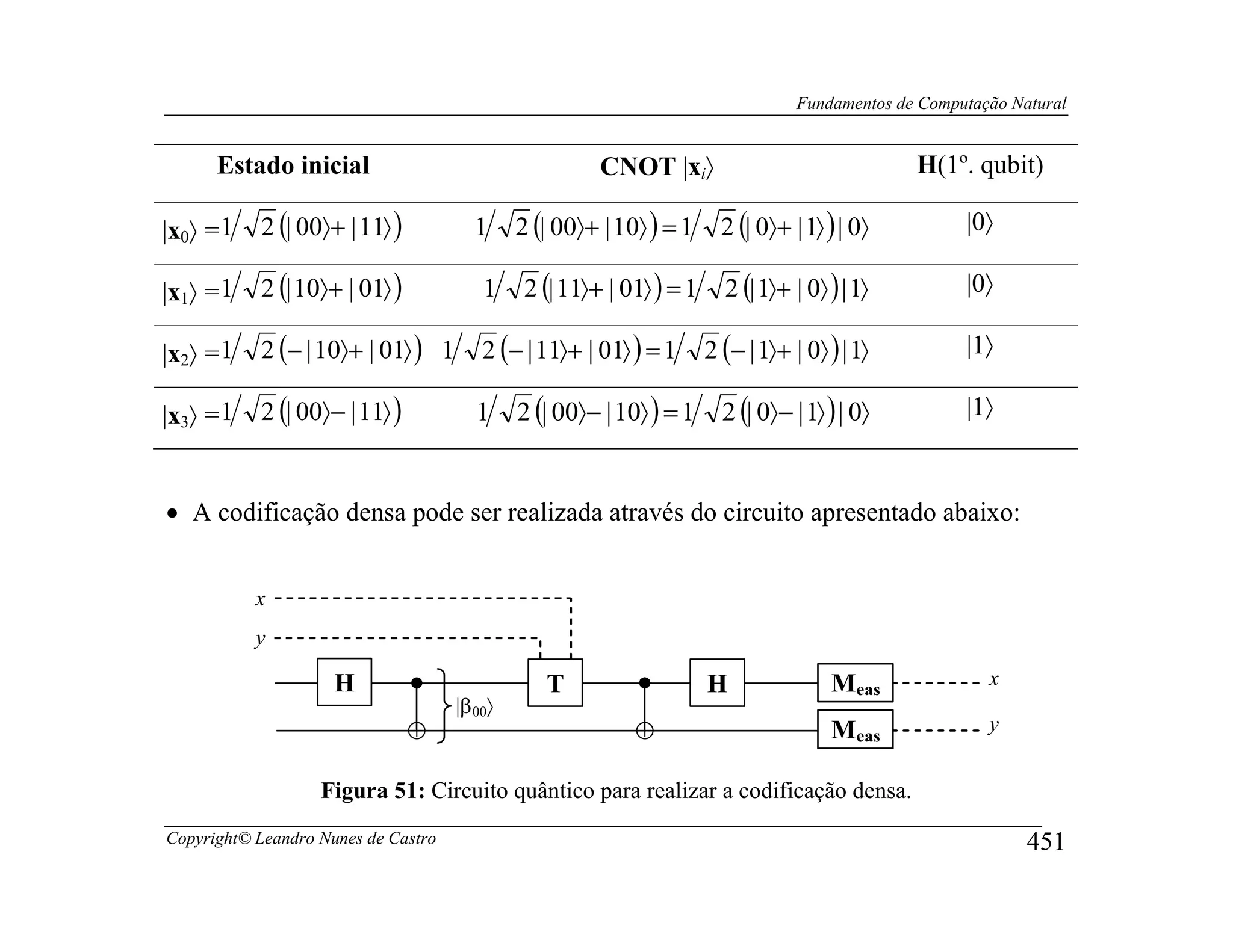Fundamentos de Computação Natural


      Estado inicial                                    CNOT |xi〉                                H(1º. qubit)

|x0〉 = 1   2 (| 00〉+ | 11〉 )           1      2 (| 00〉+ | 10〉 ) = 1      2 (| 0〉+ | 1〉 ) | 0〉          |0〉

|x1〉 = 1   2 (| 10〉+ | 01〉 )             1     2 (| 11〉+ | 01〉 ) = 1     2 (| 1〉+ | 0〉 ) | 1〉          |0〉

|x2〉 = 1   2 (− | 10〉+ | 01〉 ) 1         2 (− | 11〉+ | 01〉 ) = 1       2 (− | 1〉+ | 0〉 ) | 1〉          |1〉

|x3〉 = 1   2 (| 00〉− | 11〉 )            1     2 (| 00〉− | 10〉 ) = 1      2 (| 0〉− | 1〉 ) | 0〉          |1〉



• A codificação densa pode ser realizada através do circuito apresentado abaixo:


           x
           y

                     H                           T                     H               Meas               x
                                     |β 00〉
                               ⊕                            ⊕                          Meas               y


                   Figura 51: Circuito quântico para realizar a codificação densa.
Copyright© Leandro Nunes de Castro                                                                             451
 