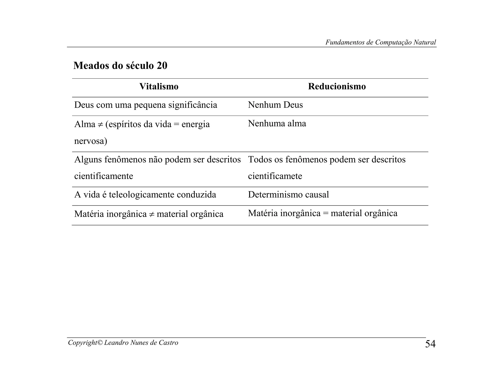 Fundamentos de Computação Natural


 Meados do século 20
                     Vitalismo                             Reducionismo
 Deus com uma pequena significância       Nenhum Deus

 Alma ≠ (espíritos da vida = energia      Nenhuma alma
 nervosa)
 Alguns fenômenos não podem ser descritos Todos os fenômenos podem ser descritos
 cientificamente                          cientificamete
 A vida é teleologicamente conduzida      Determinismo causal

 Matéria inorgânica ≠ material orgânica   Matéria inorgânica = material orgânica




Copyright© Leandro Nunes de Castro                                                         54
 