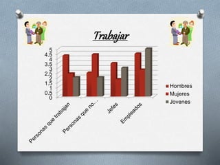 Trabajar 
5 
4.5 
4 
3.5 
3 
2.5 
2 
1.5 
1 
0.5 
0 
Hombres 
Mujeres 
Jovenes 
 
