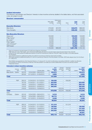 Audited information
The Directors’ remuneration and Directors’ interests in share incentive schemes detailed in the tables below, and their associated
notes, are subject to audit.
Directors’ remuneration
                                                                                                      Performance
                                                                                       Basic salary         related                            Total             Total
                                                                                         and fees         bonuses           Other              2010              2009
                                                                                                  £               £             £                 £                 £
Executive Directors
Mike Norris                                                                             475,000         467,875                 –         942,875         888,250
Tony Conophy                                                                            314,800         221,630                 –         536,430         503,800

Non–Executive Directors
Greg Lock1                                                                             150,000                –                 –       150,000   140,000
Philip Hulme2                                                                           39,000                –                 –        39,000    34,000
Ian Lewis2, 3                                                                           44,500                –                 –        44,500    38,583
Peter Ogden2                                                                            39,000                –                 –        39,000    34,000
John Ormerod2, 4                                                                        53,000                –                 –        53,000    47,000
Cliff Preddy5                                                                           16,964                –                 –        16,964    39,500
                                                                                     1,132,264          689,505                 –     1,821,769 1,725,133
1
    Greg Lock received an annual increase of £10,000 pa as Chairman of the Board.
2
    Philip Hulme, Ian Lewis, Peter Ogden, John Ormerod and Cliff Preddy all received an annual increase in Non-Executive Director fees of £5,000.
3
    During 2010 Ian Lewis received an additional annual fee of £5,500 for his services as Chairman of the ERP Project Committee, a committee separate
    from the Board.
4
    John Ormerod received an additional annual fee of £14,000 for his services as Chairman of the Audit Committee.
5
    Cliff Preddy received an additional annual fee of £7,000 for his services as Chairman of the Remuneration Committee. Cliff Preddy stepped down from the Board
    on 14 May 2010.

    Brian McBride was appointed as a Non-Executive Director on 10 January 2011 for which he will receive an annual fee of £39,000. In addition he will receive
    an annual fee of £7,000 for his services as Chairman of the Remuneration Committee and a further additional fee of £5,000 for his services as Senior
    Independent Director.

Interests in share incentive schemes
                               Exercise/                                                           At 1        Granted       Exercised                      At 31
                 Scheme      share price                                                        January       during the     during the                 December
Director            type              (p)                       Exercise dates       Note         2010              year           year       Lapsed        2010
Mike Norris Option             322.00        10/04/2005 – 09/04/2012                    3 122,670                     –              –              – 122,670
                               320.00        01/12/2014 – 31/05/2015                    2   4,859                     –              –              –   4,859
Total                                                                                     127,529                     –              –              – 127,529

                   PSP         285.25        01/04/2010 – 01/10/2010                    5    156,026               –        156,026                 –         –
                               187.00        01/04/2011 – 01/10/2011                    6    223,930               –              –                 –   223,930
                               126.50        13/03/2012 – 13/09/2012                    7    208,102               –              –                 –   208,102
                               123.00        20/03/2012 – 20/09/2012                    8    390,000               –              –                 –   390,000
                               316.00        15/03/2013 – 15/09/2013                    9                    150,316              –                 –   150,316
Total                                                                                        978,058         150,316        156,026                 –   972,348
Tony
Conophy         Option         322.00        10/04/2005 – 09/04/2012                  1,4       9,316                 –              –              –      9,316
                               322.00        10/04/2005 – 09/04/2012                    3      66,770                 –              –              –     66,770
                               178.00        01/12/2012 – 31/05/2013                    2       9,438                 –              –              –      9,438
Total                                                                                          85,524                 –              –              –     85,524

                   PSP         285.25        01/04/2010 – 01/10/2010                    5    101,319                –       101,319                 –         –
                               187.00        01/04/2011 – 01/10/2011                    6    136,364                –             –                 –   136,364
                               126.50        13/03/2012 – 13/09/2012                    7    131,433                –             –                 –   131,433
                               123.00        20/03/2012 – 20/09/2012                    8    240,000                –             –                 –   240,000
                               316.00        15/03/2013 – 15/09/2013                    9          –           94,937             –                 –    94,937
Total                                                                                        609,116           94,937       101,319                 –   602,734




                                                                                                             Computacenter plc Annual Report and Accounts 2010 39
 