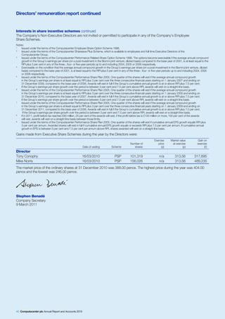 Directors’ remuneration report continued


Interests in share incentive schemes continued
The Company’s Non-Executive Directors are not invited or permitted to participate in any of the Company’s Employee
Share Schemes.
Notes:
1
    Issued under the terms of the Computacenter Employee Share Option Scheme 1998.
2
    Issued under the terms of the Computacenter Sharesave Plus Scheme, which is available to employees and full-time Executive Directors of the
    Computacenter Group.
3
    Issued under the terms of the Computacenter Performance Related Share Option Scheme 1998. The options become exercisable if the average annual compound
    growth in the Group’s earnings per share (on a post-investment in the Biomni joint venture, diluted basis) compared to the base year of 2001, is at least equal to the
    RPI plus 5 per cent in any of the three-, four- or five-year periods up to and including 2004, 2005 or 2006 respectively.
4
    Exercisable on the condition that the average annual compound growth in the Group’s earnings per share (on a post-investment in the Biomni joint venture, diluted
    basis) compared to the base year of 2001, is at least equal to the RPI plus 5 per cent in any of the three-, four- or five-year periods up to and including 2004, 2005
    or 2006 respectively.
5
    Issued under the terms of the Computacenter Performance Share Plan 2005. One quarter of the shares will vest if the average annual compound growth
    in the Group’s earnings per share is at least equal to RPI plus 3 per cent over the three consecutive financial years starting on 1 January 2007 and ending on
    31 December 2009, compared to the base year of 2006. Awards will vest in full if the Group’s cumulative annual growth is at or above RPI plus 7.5 per cent.
    If the Group’s earnings per share growth over the period is between 3 per cent and 7.5 per cent above RPI, awards will vest on a straight line basis.
6
    Issued under the terms of the Computacenter Performance Share Plan 2005. One quarter of the shares will vest if the average annual compound growth
    in the Group’s earnings per share is at least equal to RPI plus 3 per cent over the three consecutive financial years starting on 1 January 2008 and ending on
    31 December 2010, compared to the base year of 2007. Awards will vest in full if the Group’s cumulative annual growth is at or above RPI plus 7.5 per cent.
    If the Group’s earnings per share growth over the period is between 3 per cent and 7.5 per cent above RPI, awards will vest on a straight line basis.
7
    Issued under the terms of the Computacenter Performance Share Plan 2005. One quarter of the shares will vest if the average annual compound growth
    in the Group’s earnings per share is at least equal to RPI plus 3 per cent over the three consecutive financial years starting on 1 January 2009 and ending on
    31 December 2011, compared to the base year of 2008. Awards will vest in full if the Group’s cumulative annual growth is at or above RPI plus 7.5 per cent.
     If the Group’s earnings per share growth over the period is between 3 per cent and 7.5 per cent above RPI, awards will vest on a straight line basis.
8
    If in 2011, profit before tax reaches £90 million, 25 per cent of the awards will vest, if the profit before tax is £100 million or more, 100 per cent of the awards
    will vest, awards will vest on a straight line basis between those limits.
9
    Issued under the terms of the Computacenter Performance Share Plan 2005. One quarter of the shares will vest if cumulative annual EPS growth equals RPI plus
    3 per cent per annum. Awarded shares will vest in full if cumulative annual EPS growth equals or exceeds RPI plus 7.5 per cent per annum. If cumulative annual
    growth in EPS is between 3 per cent and 7.5 per cent per annum above RPI, shares awarded will vest on a straight line basis.

Gains made from Executive Share Schemes during the year by the Directors were:
                                                                                                                          Exercise      Market value            Gain on
                                                                                                    Number of                price       at exercise            exercise
                                                          Date of vesting           Scheme             shares                   (p)               (p)                 (£)
Director
Tony Conophy                                              16/03/2010                   PSP          101,319                   n/a           313.56           317,695
Mike Norris                                               16/03/2010                   PSP          156,026                   n/a           313.56           489,235
The market price of the ordinary shares at 31 December 2010 was 388.00 pence. The highest price during the year was 404.00
pence and the lowest was 246.00 pence.




Stephen Benadé
Company Secretary
9 March 2011




40 Computacenter plc Annual Report and Accounts 2010
 