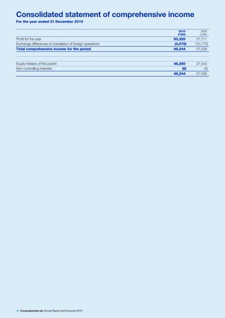 Consolidated statement of comprehensive income
For the year ended 31 December 2010

                                                              2010       2009
                                                              £’000      £’000
Profit for the year                                         50,320      37,711
Exchange differences on translation of foreign operations    (4,076)   (10,173)
Total comprehensive income for the period                   46,244      27,538



Equity holders of the parent                                46,250     27,543
Non-controlling interests                                        (6)        (5)
                                                            46,244     27,538




48 Computacenter plc Annual Report and Accounts 2010
 