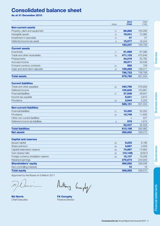 Consolidated balance sheet
As at 31 December 2010

                                                                                      2010             2009
                                                                      Notes           £’000            £’000
Non-current assets
Property, plant and equipment                                            12       88,882           105,290
Intangible assets                                                        13       78,531            72,965
Investment in associate                                                  15           47                57
Deferred income tax asset                                                 9       15,577            16,444
                                                                                 183,037           194,756
Current assets
Inventories                                                              17       81,569            67,086
Trade and other receivables                                              18      471,133           475,646
Prepayments                                                                       44,219            55,785
Accrued income                                                                    39,971            29,538
Forward currency contracts                                               24          562               726
Cash and short-term deposits                                             19      159,269           108,017
                                                                                 796,723           736,798
Total assets                                                                     979,760           931,554

Current liabilities
Trade and other payables                                                 20      440,790           378,929
Deferred income                                                                  100,840           123,861
Financial liabilities                                                    21       37,936            48,647
Income tax payable                                                                 5,941             3,815
Provisions                                                               23        2,644             2,202
                                                                                 588,151           557,454
Non-current liabilities
Financial liabilities                                                    21       10,320            22,022
Provisions                                                               23       10,749            11,605
Other non-current liabilities                                                          –               227
Deferred income tax liabilities                                           9          978             1,674
                                                                                  22,047            35,528
Total liabilities                                                                610,198           592,982
Net assets                                                                       369,562           338,572

Capital and reserves
Issued capital                                                           26         9,233             9,186
Share premium                                                            26         3,697             2,929
Capital redemption reserve                                               26        74,957           74,950
Own shares held                                                          26       (10,146)           (9,657)
Foreign currency translation reserve                                     26        12,137           16,208
Retained earnings                                                                279,674           244,940
Shareholders’ equity                                                             369,552           338,556
Non-controlling interests                                                              10                16
Total equity                                                                     369,562           338,572
Approved by the Board on 9 March 2011




MJ Norris                               FA Conophy
Chief Executive                         Finance Director




                                                           Computacenter plc Annual Report and Accounts 2010 49
 