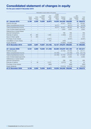 Consolidated statement of changes in equity
For the year ended 31 December 2010

                                                            Attributable to equity holders of the parent
                                                                                                       Foreign
                                                                        Capital          Own          currency                             Non-
                                          Issued          Share redemption             shares       translation   Retained            controlling    Total
                                          capital      premium         reserve           held          reserve    earnings    Total    interests    equity
                                           £’000          £’000          £’000          £’000            £’000      £’000    £’000        £’000     £’000
At 1 January 2010                        9,186         2,929        74,950          (9,657)         16,208 244,940 338,556                  16 338,572
Profit for the year                          –             –             –               –                –  50,321  50,321                  (1) 50,320
Other comprehensive income                   –             –             –               –           (4,071)      –   (4,071)                (5)  (4,076)
Total comprehensive income                   –             –             –               –           (4,071) 50,321  46,250                  (6) 46,244
Cost of share-based payments                 –             –             –               –                –   2,620    2,620                  –    2,620
Deferred tax on share-based
payment transactions                          –            –             –        –                      –      789      789                 –      789
Exercise of options                         46           264             –    1,563                      –   (1,563)     310                 –      310
Issue of share capital                        8          504             –        –                      –        –      512                 –      512
Purchase of own shares                        –            –             –   (2,501)                     –        –   (2,501)                –   (2,501)
Cancellation of own shares                   (7)           –             7      449                      –     (449)       –                 –        –
Equity dividends                              –            –             –        –                      – (16,984) (16,984)                 – (16,984)
At 31 December 2010                      9,233         3,697        74,957 (10,146)                 12,137 279,674 369,552                  10 369,562

At 1 January 2009                        9,181         2,890        74,950 (11,169)                 26,368 218,970 321,190                  21 321,211
Profit for the year                          –             –             –       –                        –  37,703  37,703                    8  37,711
Other comprehensive income                   –             –             –       –                  (10,160)      – (10,160)                (13) (10,173)
Total comprehensive income                   –             –             –       –                  (10,160) 37,703  27,543                   (5) 27,538
Cost of share-based payments                 –             –             –       –                        –   2,555   2,555                    –   2,555
Deferred tax on share-based
payment transactions                         –             –             –                –              –      298     298                  –      298
Exercise of options                          5            39             –            2,072              –   (2,072)     44                  –       44
Purchase of own shares                       –             –             –             (560)             –        –    (560)                 –     (560)
Equity dividends                             –             –             –                –              – (12,514) (12,514)                 – (12,514)
At 31 December 2009                      9,186         2,929        74,950          (9,657)         16,208 244,940 338,556                  16 338,572




50 Computacenter plc Annual Report and Accounts 2010
 