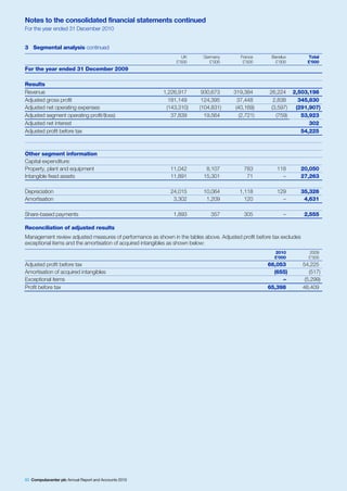 Notes to the consolidated financial statements continued
For the year ended 31 December 2010


3 Segmental analysis continued
                                                                  UK       Germany        France       Benelux           Total
                                                               £’000          £’000        £’000         £’000           £’000
For the year ended 31 December 2009

Results
Revenue                                                   1,226,917       930,673      319,384        26,224 2,503,198
Adjusted gross profit                                       181,149       124,395        37,448         2,838   345,830
Adjusted net operating expenses                            (143,310)     (104,831)      (40,169)       (3,597) (291,907)
Adjusted segment operating profit/(loss)                     37,839        19,564         (2,721)        (759)   53,923
Adjusted net interest                                                                                               302
Adjusted profit before tax                                                                                       54,225



Other segment information
Capital expenditure:
Property, plant and equipment                                11,042         8,107           783          118       20,050
Intangible fixed assets                                      11,891        15,301            71            –       27,263

Depreciation                                                 24,015        10,064         1,118          129       35,326
Amortisation                                                  3,302         1,209           120            –        4,631

Share-based payments                                          1,893           357           305             –          2,555

Reconciliation of adjusted results
Management review adjusted measures of performance as shown in the tables above. Adjusted profit before tax excludes
exceptional items and the amortisation of acquired intangibles as shown below:
                                                                                                        2010             2009
                                                                                                        £’000            £’000
Adjusted profit before tax                                                                            66,053           54,225
Amortisation of acquired intangibles                                                                    (655)             (517)
Exceptional items                                                                                          –            (5,299)
Profit before tax                                                                                     65,398           48,409




60 Computacenter plc Annual Report and Accounts 2010
 