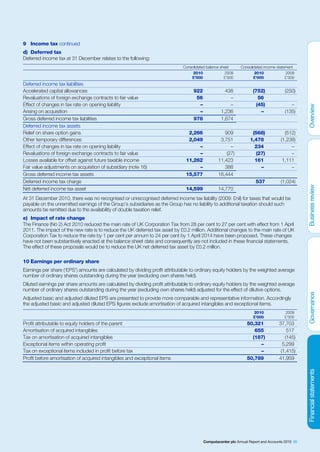 9 Income tax continued
d) Deferred tax
Deferred income tax at 31 December relates to the following:
                                                                             Consolidated balance sheet     Consolidated income statement
                                                                                  2010               2009           2010             2009
                                                                                 £’000              £’000          £’000             £’000
Deferred income tax liabilities
Accelerated capital allowances                                                    922               438            (752)             (250)
Revaluations of foreign exchange contracts to fair value                           56                 –               56
Effect of changes in tax rate on opening liability                                  –                 –              (45)               –
Arising on acquisition                                                              –             1,236                –             (135)
Gross deferred income tax liabilities                                             978             1,674
Deferred income tax assets
Relief on share option gains                                                    2,266              909            (568)             (512)
Other temporary differences                                                     2,049            3,751           1,478            (1,238)
Effect of changes in tax rate on opening liability                                  –                 –            234                 –
Revaluations of foreign exchange contracts to fair value                            –               (27)            (27)               –
Losses available for offset against future taxable income                      11,262           11,423             161             1,111
Fair value adjustments on acquisition of subsidiary (note 16)                       –              388                –                –
Gross deferred income tax assets                                               15,577           16,444
Deferred income tax charge                                                                                          537           (1,024)
Net deferred income tax asset                                                  14,599           14,770
At 31 December 2010, there was no recognised or unrecognised deferred income tax liability (2009: £nil) for taxes that would be
payable on the unremitted earnings of the Group’s subsidiaries as the Group has no liability to additional taxation should such
amounts be remitted due to the availability of double taxation relief.
e) Impact of rate change
The Finance (No 2) Act 2010 reduced the main rate of UK Corporation Tax from 28 per cent to 27 per cent with effect from 1 April
2011. The impact of the new rate is to reduce the UK deferred tax asset by £0.2 million. Additional changes to the main rate of UK
Corporation Tax to reduce the rate by 1 per cent per annum to 24 per cent by 1 April 2014 have been proposed. These changes
have not been substantively enacted at the balance sheet date and consequently are not included in these financial statements.
The effect of these proposals would be to reduce the UK net deferred tax asset by £0.2 million.

10 Earnings per ordinary share
Earnings per share (‘EPS’) amounts are calculated by dividing profit attributable to ordinary equity holders by the weighted average
number of ordinary shares outstanding during the year (excluding own shares held).
Diluted earnings per share amounts are calculated by dividing profit attributable to ordinary equity holders by the weighted average
number of ordinary shares outstanding during the year (excluding own shares held) adjusted for the effect of dilutive options.
Adjusted basic and adjusted diluted EPS are presented to provide more comparable and representative information. Accordingly
the adjusted basic and adjusted diluted EPS figures exclude amortisation of acquired intangibles and exceptional items.
                                                                                                                   2010             2009
                                                                                                                   £’000            £’000
Profit attributable to equity holders of the parent                                                             50,321           37,703
Amortisation of acquired intangibles                                                                               655               517
Tax on amortisation of acquired intangibles                                                                       (187)             (145)
Exceptional items within operating profit                                                                            –             5,299
Tax on exceptional items included in profit before tax                                                               –            (1,415)
Profit before amortisation of acquired intangibles and exceptional items                                        50,789           41,959




                                                                                        Computacenter plc Annual Report and Accounts 2010 65
 