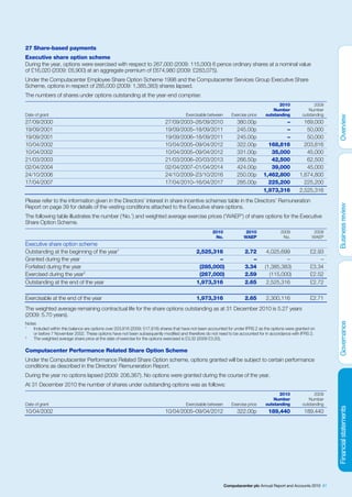 27 Share-based payments
Executive share option scheme
During the year, options were exercised with respect to 267,000 (2009: 115,000) 6 pence ordinary shares at a nominal value
of £16,020 (2009: £6,900) at an aggregate premium of £674,980 (2009: £283,075).
Under the Computacenter Employee Share Option Scheme 1998 and the Computacenter Services Group Executive Share
Scheme, options in respect of 285,000 (2009: 1,385,383) shares lapsed.
The numbers of shares under options outstanding at the year-end comprise:
                                                                                                                                        2010                2009
                                                                                                                                      Number             Number
Date of grant                                                                          Exercisable between      Exercise price    outstanding         outstanding
27/09/2000                                                                 27/09/2003–26/09/2010                   380.00p               –            169,000
19/09/2001                                                                 19/09/2005–18/09/2011                   245.00p               –             50,000
19/09/2001                                                                 19/09/2006–18/09/2011                   245.00p               –             50,000
10/04/2002                                                                 10/04/2005–09/04/2012                   322.00p         168,816            203,816
10/04/2002                                                                 10/04/2005–09/04/2012                   331.00p          35,000             45,000
21/03/2003                                                                 21/03/2006–20/03/2013                   266.50p          42,500             62,500
02/04/2004                                                                 02/04/2007–01/04/2014                   424.00p          39,000             45,000
24/10/2006                                                                 24/10/2009–23/10/2016                   250.00p       1,462,800          1,674,800
17/04/2007                                                                 17/04/2010–16/04/2017                   285.00p         225,200            225,200
                                                                                                                                 1,973,316          2,525,316
Please refer to the information given in the Directors’ interest in share incentive schemes table in the Directors’ Remuneration
Report on page 39 for details of the vesting conditions attached to the Executive share options.
The following table illustrates the number (‘No.’) and weighted average exercise prices (‘WAEP’) of share options for the Executive
Share Option Scheme.
                                                                                                     2010               2010              2009              2009
                                                                                                      No.              WAEP                No.             WAEP
Executive share option scheme
Outstanding at the beginning of the year1                                                   2,525,316                  2.72       4,025,699               £2.93
Granted during the year                                                                             –                     –               –                   –
Forfeited during the year                                                                    (285,000)                 3.34      (1,385,383)              £3.34
Exercised during the year2                                                                   (267,000)                 2.59        (115,000)              £2.52
Outstanding at the end of the year                                                          1,973,316                  2.65       2,525,316               £2.72

Exercisable at the end of the year                                                          1,973,316                  2.65       2,300,116               £2.71
The weighted average remaining contractual life for the share options outstanding as at 31 December 2010 is 5.27 years
(2009: 5.70 years).
Notes
1
    Included within this balance are options over 203,816 (2009: 517,816) shares that have not been accounted for under IFRS 2 as the options were granted on
    or before 7 November 2002. These options have not been subsequently modified and therefore do not need to be accounted for in accordance with IFRS 2.
2
    The weighted average share price at the date of exercise for the options exercised is £3.32 (2009 £3.20).

Computacenter Performance Related Share Option Scheme
Under the Computacenter Performance Related Share Option scheme, options granted will be subject to certain performance
conditions as described in the Directors’ Remuneration Report.
During the year no options lapsed (2009: 206,367). No options were granted during the course of the year.
At 31 December 2010 the number of shares under outstanding options was as follows:
                                                                                                                                        2010                2009
                                                                                                                                      Number             Number
Date of grant                                                                          Exercisable between      Exercise price    outstanding         outstanding
10/04/2002                                                                 10/04/2005–09/04/2012                   322.00p         189,440             189,440




                                                                                                             Computacenter plc Annual Report and Accounts 2010 81
 