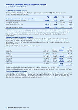 Notes to the consolidated financial statements continued
For the year ended 31 December 2010


27 Share-based payments continued
The following table illustrates the number (‘No.’) and weighted average exercise prices (‘WAEP’) of share options for the
Performance Related Share Option Scheme.
                                                                                                     2010              2010               2009              2009
                                                                                                      No.             WAEP                 No.             WAEP
Computacenter performance related share option scheme
Outstanding at the beginning of the year1                                                      189,440                 3.22          395,807              £3.75
Forfeited during the year                                                                            –                    –         (206,367)             £4.24
Outstanding at the end of the year                                                             189,440                 3.22          189,440              £3.22

Exercisable at the end of the year                                                             189,440                 3.22         189,440               £3.22
Notes
1
    Included within this balance are options over 189,440 (2009: 189,440) shares that have not been accounted for under IFRS 2 as the options were granted on
    or before 7 November 2002. These options have not been subsequently modified and therefore do not need to be accounted for in accordance with IFRS 2.

The weighted average remaining contractual life for the share options outstanding as at 31 December 2010 is 1.3 years
(2009: 2.3 years).
Computacenter LTIP Performance Share Plan
Under the Computacenter LTIP Performance Share Plan, shares granted will be subject to certain performance conditions
as described in the Directors’ Remuneration Report.
During the year 1,195,677 (2009: 3,029,337) shares were awarded, 850,791 (2009: 1,216,601) were exercised and 149,747
(2009: 383,260) lapsed.
At 31 December 2010 the number of shares outstanding was as follows:
                                                                                                                                        2010                2009
                                                                                                               Share price at         Number             Number
Date of grant                                                                                 Maturity date     date of grant     outstanding         outstanding
17/04/2007                                                                                  01/04/2009            282.25p                –             35,526
17/04/2007                                                                                  01/04/2010            282.25p                –            739,529
17/03/2008                                                                                  17/03/2010            180.00p                –            180,347
17/03/2008                                                                                  01/04/2011            180.00p        1,161,872          1,117,942
13/03/2009                                                                                  13/03/2012            126.50p        1,282,117          1,323,685
13/03/2009                                                                                  13/03/2011            126.50p          129,952            156,944
20/03/2009                                                                                  20/03/2012            123.00p        1,500,000          1,500,000
15/03/2010                                                                                  15/03/2013             315.8p        1,175,171                  –
                                                                                                                                 5,249,112          5,053,973
The weighted average share price at the date of exercise for the options exercised is £3.12 (2009: £1.28).
The weighted average remaining contractual life for the options outstanding as at 31 December 2010 is 1.9 years (2009: 2.4 years).
Computacenter Sharesave Scheme
The Company operates a Sharesave Scheme which is available to all employees and full time Executive Directors of the Company
and its subsidiaries who have worked for a qualifying period. All options granted under this scheme are satisfied at exercise by way
of a transfer of shares from the Computacenter Qualifying Employee Share Trust. During the year 1,487,532 (2009: 585,766)
options were granted with a fair value of £2,286,768 (2009: £543,319).




82 Computacenter plc Annual Report and Accounts 2010
 