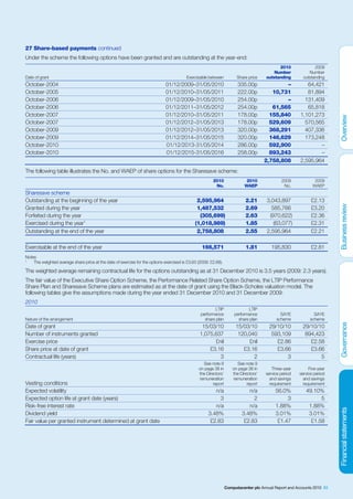 27 Share-based payments continued
Under the scheme the following options have been granted and are outstanding at the year-end:
                                                                                                                                            2010               2009
                                                                                                                                          Number            Number
Date of grant                                                                            Exercisable between           Share price    outstanding        outstanding
October-2004                                                                  01/12/2009–31/05/2010                    335.00p                –           64,421
October-2005                                                                  01/12/2010–31/05/2011                    222.00p           10,731           81,894
October-2006                                                                  01/12/2009–31/05/2010                    254.00p                –          131,409
October-2006                                                                  01/12/2011–31/05/2012                    254.00p           61,565           65,818
October-2007                                                                  01/12/2010–31/05/2011                    178.00p          155,840        1,101,273
October-2007                                                                  01/12/2012–31/05/2013                    178.00p          529,609          570,565
October-2009                                                                  01/12/2012–31/05/2013                    320.00p          368,291          407,336
October-2009                                                                  01/12/2014–31/05/2015                    320.00p          146,629          173,248
October-2010                                                                  01/12/2013-31/05/2014                    286.00p          592,900                –
October-2010                                                                  01/12/2015-31/05/2016                    258.00p          893,243                –
                                                                                                                                      2,758,808        2,595,964
The following table illustrates the No. and WAEP of share options for the Sharesave scheme:
                                                                                                        2010                2010              2009             2009
                                                                                                         No.               WAEP                No.            WAEP
Sharesave scheme
Outstanding at the beginning of the year                                                       2,595,964                    2.21      3,043,897              £2.13
Granted during the year                                                                        1,487,532                    2.69        585,766              £3.20
Forfeited during the year                                                                       (305,699)                   2.63       (970,622)             £2.36
Exercised during the year1                                                                    (1,018,989)                   1.85         (63,077)            £2.31
Outstanding at the end of the year                                                             2,758,808                    2.55      2,595,964              £2.21

Exercisable at the end of the year                                                                166,571                   1.81         195,830             £2.81
Notes
1
    The weighted average share price at the date of exercise for the options exercised is £3.63 (2009: £2.68).

The weighted average remaining contractual life for the options outstanding as at 31 December 2010 is 3.5 years (2009: 2.3 years).
The fair value of the Executive Share Option Scheme, the Performance Related Share Option Scheme, the LTIP Performance
Share Plan and Sharesave Scheme plans are estimated as at the date of grant using the Black-Scholes valuation model. The
following tables give the assumptions made during the year ended 31 December 2010 and 31 December 2009:
2010
                                                                                                        LTIP                 LTIP
                                                                                                 performance          performance            SAYE             SAYE
Nature of the arrangement                                                                          share plan           share plan         scheme           scheme
Date of grant                                                                                     15/03/10            15/03/10         29/10/10         29/10/10
Number of instruments granted                                                                    1,075,637             120,040          593,109          894,423
Exercise price                                                                                         £nil                £nil           £2.86            £2.58
Share price at date of grant                                                                         £3.16               £3.16            £3.66            £3.66
Contractual life (years)                                                                                 3                   2                3                5
                                                                                                  See note 9           See note 9
                                                                                                on page 38 in        on page 38 in       Three-year         Five-year
                                                                                                the Directors’       the Directors’   service period   service period
                                                                                                remuneration         remuneration       and savings      and savings
Vesting conditions                                                                                      report               report     requirement      requirement
Expected volatility                                                                                      n/a                 n/a           56.0%          49.10%
Expected option life at grant date (years)                                                                 3                   2                3               5
Risk-free interest rate                                                                                  n/a                 n/a           1.88%           1.88%
Dividend yield                                                                                        3.48%               3.48%            3.01%           3.01%
Fair value per granted instrument determined at grant date                                             £2.83               £2.83            £1.47           £1.58




                                                                                                                 Computacenter plc Annual Report and Accounts 2010 83
 