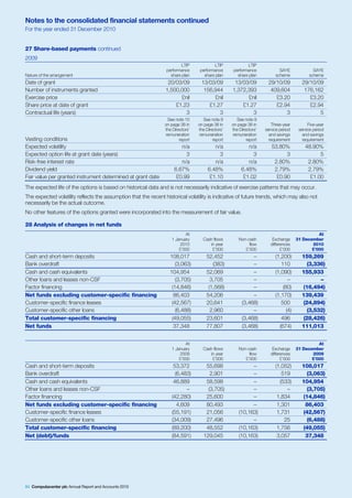 Notes to the consolidated financial statements continued
For the year ended 31 December 2010


27 Share-based payments continued
2009
                                                                        LTIP             LTIP             LTIP
                                                                 performance      performance      performance            SAYE              SAYE
Nature of the arrangement                                          share plan       share plan       share plan         scheme            scheme
Date of grant                                                     20/03/09        13/03/09         13/03/09         29/10/09          29/10/09
Number of instruments granted                                    1,500,000         156,944        1,372,393          409,604           176,162
Exercise price                                                         £nil            £nil             £nil           £3.20             £3.20
Share price at date of grant                                         £1.23           £1.27            £1.27            £2.94             £2.94
Contractual life (years)                                                 3               3                3                3                 5
                                                                 See note 10       See note 9       See note 9
                                                                on page 38 in    on page 38 in    on page 38 in       Three-year          Five-year
                                                                the Directors’   the Directors’   the Directors’   service period    service period
                                                                remuneration     remuneration     remuneration       and savings       and savings
Vesting conditions                                                      report           report           report     requirement       requirement
Expected volatility                                                     n/a              n/a              n/a         53.80%            48.90%
Expected option life at grant date (years)                                3                3                3               3                 5
Risk-free interest rate                                                 n/a              n/a              n/a          2.80%             2.80%
Dividend yield                                                       6.67%            6.48%            6.48%           2.79%             2.79%
Fair value per granted instrument determined at grant date            £0.99            £1.10            £1.02           £0.90             £1.00
The expected life of the options is based on historical data and is not necessarily indicative of exercise patterns that may occur.
The expected volatility reflects the assumption that the recent historical volatility is indicative of future trends, which may also not
necessarily be the actual outcome.
No other features of the options granted were incorporated into the measurement of fair value.

28 Analysis of changes in net funds
                                                                           At                                                                 At
                                                                    1 January      Cash flows        Non-cash          Exchange     31 December
                                                                        2010          in year             flow        differences          2010
                                                                        £’000          £’000            £’000               £’000          £’000
Cash and short-term deposits                                       108,017           52,452                 –           (1,200)       159,269
Bank overdraft                                                        (3,063)           (383)               –              110           (3,336)
Cash and cash equivalents                                          104,954           52,069                 –           (1,090)       155,933
Other loans and leases non-CSF                                        (3,705)          3,705                –                  –              –
Factor financing                                                    (14,846)          (1,568)               –               (80)       (16,494)
Net funds excluding customer-specific financing                      86,403          54,206                 –           (1,170)       139,439
Customer-specific finance leases                                    (42,567)         20,641            (3,468)             500         (24,894)
Customer-specific other loans                                         (6,488)          2,960                –                 (4)        (3,532)
Total customer-specific financing                                   (49,055)         23,601            (3,468)             496         (28,426)
Net funds                                                            37,348          77,807            (3,468)            (674)       111,013


                                                                           At                                                                 At
                                                                    1 January      Cash flows        Non-cash          Exchange     31 December
                                                                        2009          in year             flow        differences          2009
                                                                        £’000          £’000            £’000               £’000          £’000
Cash and short-term deposits                                         53,372         55,698                  –           (1,052)       108,017
Bank overdraft                                                        (6,483)         2,901                 –              519           (3,063)
Cash and cash equivalents                                            46,889         58,598                  –             (533)       104,954
Other loans and leases non-CSF                                             –         (3,705)                –                –           (3,705)
Factor financing                                                    (42,280)        25,600                  –            1,834         (14,846)
Net funds excluding customer-specific financing                        4,609        80,493                  –            1,301          86,403
Customer-specific finance leases                                    (55,191)        21,056            (10,163)           1,731         (42,567)
Customer-specific other loans                                       (34,009)        27,496                  –               25           (6,488)
Total customer-specific financing                                   (89,200)        48,552            (10,163)           1,756         (49,055)
Net (debt)/funds                                                    (84,591)       129,045            (10,163)           3,057          37,348




84 Computacenter plc Annual Report and Accounts 2010
 