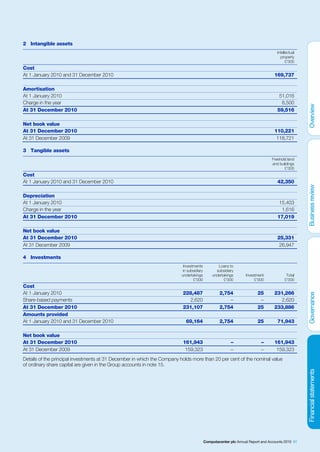 2 Intangible assets
                                                                                                                                   Intellectual
                                                                                                                                     property
                                                                                                                                         £’000
Cost
At 1 January 2010 and 31 December 2010                                                                                           169,737

Amortisation
At 1 January 2010                                                                                                                   51,016
Charge in the year                                                                                                                   8,500
At 31 December 2010                                                                                                                59,516

Net book value
At 31 December 2010                                                                                                              110,221
At 31 December 2009                                                                                                               118,721

3 Tangible assets
                                                                                                                                Freehold land
                                                                                                                                and buildings
                                                                                                                                       £’000
Cost
At 1 January 2010 and 31 December 2010                                                                                             42,350

Depreciation
At 1 January 2010                                                                                                                   15,403
Charge in the year                                                                                                                   1,616
At 31 December 2010                                                                                                                17,019

Net book value
At 31 December 2010                                                                                                                25,331
At 31 December 2009                                                                                                                 26,947

4 Investments
                                                                          Investments            Loans to
                                                                          in subsidiary         subsidiary
                                                                         undertakings         undertakings       Investment              Total
                                                                                £’000               £’000             £’000             £’000
Cost
At 1 January 2010                                                         228,487                 2,754                 25       231,266
Share-based payments                                                        2,620                     –                  –         2,620
At 31 December 2010                                                       231,107                 2,754                 25       233,886
Amounts provided
At 1 January 2010 and 31 December 2010                                     69,164                 2,754                 25         71,943

Net book value
At 31 December 2010                                                       161,943                        –                –      161,943
At 31 December 2009                                                        159,323                       –                –       159,323
Details of the principal investments at 31 December in which the Company holds more than 20 per cent of the nominal value
of ordinary share capital are given in the Group accounts in note 15.




                                                                                          Computacenter plc Annual Report and Accounts 2010 91
 