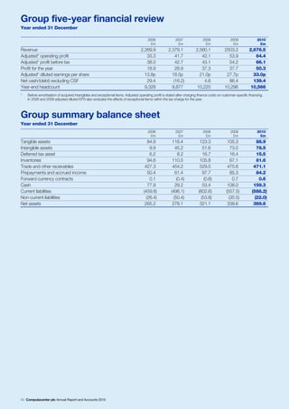 Group five-year financial review
Year ended 31 December

                                                                                       2006               2007               2008               2009              2010
                                                                                        £m                 £m                 £m                 £m                £m
Revenue                                                                           2,269.9            2,379.1            2,560.1             2503.2           2,676.5
Adjusted* operating profit                                                           33.3                41.7              42.1               53.9              64.4
Adjusted* profit before tax                                                          38.0                42.7              43.1               54.2              66.1
Profit for the year                                                                  18.9                28.9              37.3               37.7              50.3
Adjusted* diluted earnings per share                                                13.8p              18.5p              21.0p              27.7p             33.0p
Net cash/(debt) excluding CSF                                                        29.4               (16.2)              4.6               86.4             139.4
Year-end headcount                                                                  9,328              9,877            10,220              10,296           10,566
*   Before amortisation of acquired intangibles and exceptional items. Adjusted operating profit is stated after charging finance costs on customer-specific financing.
    In 2008 and 2009 adjusted diluted EPS also excludes the effects of exceptional items within the tax charge for the year.



Group summary balance sheet
Year ended 31 December
                                                                                       2006               2007               2008               2009              2010
                                                                                        £m                 £m                 £m                 £m                £m
Tangible assets                                                                        84.9             116.4              123.3              105.3               88.9
Intangible assets                                                                       9.9               45.2               51.6               73.0              78.5
Deferred tax asset                                                                      6.2                 8.2              16.7               16.4              15.5
Inventories                                                                            94.6             110.5              105.8                67.1              81.6
Trade and other receivables                                                          427.3              454.2              529.5              475.6             471.1
Prepayments and accrued income                                                         50.4               61.4               97.7               85.3              84.2
Forward currency contracts                                                              0.1                (0.4)              (0.6)              0.7               0.6
Cash                                                                                   77.9               29.2               53.4             108.0             159.3
Current liabilities                                                                 (459.8)            (496.1)            (602.6)            (557.5)           (588.2)
Non-current liabilities                                                               (26.4)             (50.4)             (53.6)             (35.5)            (22.0)
Net assets                                                                           265.2              278.1              321.1              338.6             369.6




94 Computacenter plc Annual Report and Accounts 2010
 
