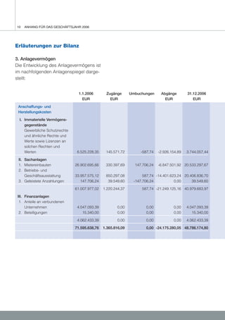10   ANHANG FÜR DAS GESCHÄFTSJAHR 2006




Erläuterungen zur Bilanz

3. Anlagevermögen
Die Entwicklung des Anlagevermögens ist
im nachfolgenden Anlagenspiegel darge-
stellt:


                                  1.1.2006       Zugänge       Umbuchungen     Abgänge        31.12.2006
                                    EUR            EUR                           EUR             EUR

 Anschaffungs- und
 Herstellungskosten

  I. Immaterielle Vermögens-
     gegenstände
     Gewerbliche Schutzrechte
     und ähnliche Rechte und
     Werte sowie Lizenzen an
     solchen Rechten und
     Werten                      6.525.228,35    145.571,72         -587,74   -2.926.154,89   3.744.057,44

 II. Sachanlagen
 1. Mietereinbauten             26.902.695,66    330.397,69      147.706,24   -6.847.501,92 20.533.297,67
 2. Betriebs- und
     Geschäftsausstattung       33.957.575,12    850.297,08           587,74 -14.401.623,24 20.406.836,70
 3. Geleistete Anzahlungen         147.706,24     39.549,60      -147.706,24           0,00     39.549,60

                                61.007.977,02   1.220.244,37         587,74 -21.249.125,16 40.979.683,97

 III. Finanzanlagen
  1. Anteile an verbundenen
      Unternehmen                4.047.093,39          0,00            0,00           0,00    4.047.093,39
  2. Beteiligungen                  15.340,00          0,00            0,00           0,00       15.340,00

                                 4.062.433,39           0,00           0,00           0,00    4.062.433,39

                                71.595.638,76   1.365.816,09           0,00 -24.175.280,05 48.786.174,80
 