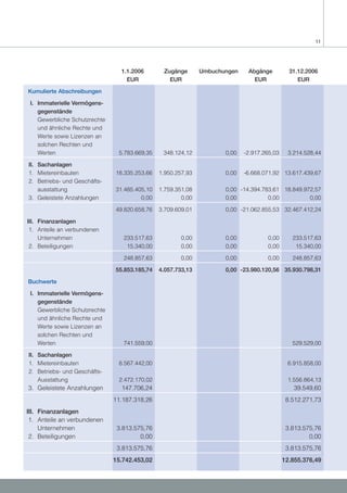 11




                                 1.1.2006       Zugänge       Umbuchungen    Abgänge          31.12.2006
                                   EUR            EUR                          EUR               EUR

Kumulierte Abschreibungen

 I. Immaterielle Vermögens-
    gegenstände
    Gewerbliche Schutzrechte
    und ähnliche Rechte und
    Werte sowie Lizenzen an
    solchen Rechten und
    Werten                      5.783.669,35    348.124,12           0,00   -2.917.265,03    3.214.528,44

II. Sachanlagen
1. Mietereinbauten             18.335.253,66   1.950.257,93          0,00   -6.668.071,92 13.617.439,67
2. Betriebs- und Geschäfts-
    ausstattung                31.485.405,10   1.759.351,08          0,00 -14.394.783,61 18.849.972,57
3. Geleistete Anzahlungen               0,00           0,00          0,00           0,00          0,00

                               49.820.658,76   3.709.609,01          0,00 -21.062.855,53 32.467.412,24

III. Finanzanlagen
 1. Anteile an verbundenen
     Unternehmen                  233.517,63           0,00          0,00           0,00       233.517,63
 2. Beteiligungen                  15.340,00           0,00          0,00           0,00        15.340,00

                                  248.857,63           0,00          0,00           0,00       248.857,63

                               55.853.185,74   4.057.733,13          0,00 -23.980.120,56 35.930.798,31

Buchwerte

 I. Immaterielle Vermögens-
    gegenstände
    Gewerbliche Schutzrechte
    und ähnliche Rechte und
    Werte sowie Lizenzen an
    solchen Rechten und
    Werten                        741.559,00                                                   529.529,00

II. Sachanlagen
1. Mietereinbauten              8.567.442,00                                                 6.915.858,00
2. Betriebs- und Geschäfts-
    Ausstattung                 2.472.170,02                                                 1.556.864,13
3. Geleistete Anzahlungen        147.706,24                                                    39.549,60
                               11.187.318,26                                                 8.512.271,73
III. Finanzanlagen
 1. Anteile an verbundenen
     Unternehmen                3.813.575,76                                                 3.813.575,76
 2. Beteiligungen                       0,00                                                         0,00
                                3.813.575,76                                                 3.813.575,76
                               15.742.453,02                                                12.855.376,49
 