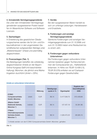 12   ANHANG FÜR DAS GESCHÄFTSJAHR 2006




4. Immaterielle Vermögensgegenstände                 7. Vorräte
Die unter den immateriellen Vermögensge-             Bei den ausgewiesenen Waren handelt es
genständen ausgewiesenen Posten betref-              sich um unfertige Leistungen, Handelswaren
fen im Wesentlichen Software und Software-           und Ersatzteile.
Lizenzen.
                                                     8. Forderungen und sonstige
5. Sachanlagen                                          Vermögensgegenstände
In Erweiterung des gesetzlichen Gliede-              Sämtliche Forderungen und sonstigen Ver-
rungsschemas werden die für Um- und Ein-             mögensgegenstände zum 31.12.2006 und
baumaßnahmen in den angemieteten Ge-                 zum 31.12.2005 haben eine Restlaufzeit bis
schäftsräumen aufgewandten Beträge unter             zu einem Jahr.
„Mietereinbauten“ erfasst und planmäßig
abgeschrieben.                                       9. Forderungen gegen verbundene
                                                        Unternehmen
6. Finanzanlagen (Tab. 1)                            Die Forderungen gegen verbundene Unter-
Die Beteiligungen betreffen die vollständig          nehmen bestehen gegen Tochterunterneh-
abgeschriebenen Anteile an der Bayern                men der Computacenter plc., Hatfield/Groß-
Online Kongress GbR (mit beschränkter                britannien. In Höhe von TEUR 13.439 (i.Vj.
Haftung), München, die jährlich eine Marke-          TEUR 20.578) entfallen sie auf Cashpool-
tingaktion durchführt (Anteil < 20%).                Forderungen gegen Gesellschafter.



Anteile an verbundenen Unternehmen

                                                                                     Ergebnis des
                                                    Beteiligungs-                   Geschäftsjahres
                                      Währung        quote in %     Eigenkapital         2006

  E'ZWO
  Computervertriebs        direkt         EUR          98,14        5.417.039,73      815.429,69
  GmbH, München

  Alfatron GmbH
  Elektronik-Vertrieb,     indirekt       EUR          98,14          127.437,19       55.381,96
  München *)

  C'Nario
  Informationsprodukte
  Vertriebs-GmbH,          indirekt       EUR          98,14        -1.028.472,23     -95.920,10
  München *)

  *) Anteile werden von der E`ZWO Computervertriebs GmbH, München, gehalten.

(Tab. 1)
 