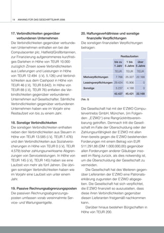 14   ANHANG FÜR DAS GESCHÄFTSJAHR 2006




17. Verbindlichkeiten gegenüber                20. Haftungsverhältnisse und sonstige
    verbundenen Unternehmen                        finanzielle Verpflichtungen
Die Verbindlichkeiten gegenüber verbunde-      Die sonstigen finanziellen Verpflichtungen
nen Unternehmen enthalten ein bei der          betragen:
Computacenter plc, Hatfield/Großbritannien,
zur Finanzierung aufgenommenes kurzfristi-                                  Restlaufzeiten
ges Darlehen in Höhe von TEUR 10.000                                   bis zu     1 bis   über
zuzüglich Zinsen sowie Verbindlichkeiten                               1 Jahr    5 Jahre 5 Jahre
aus Lieferungen und Leistungen in Höhe                                  TEUR     TEUR     TEUR
von TEUR 12.494 (i.Vj. 5.126) und Verbind-       Mietverpflichtungen    7.766    25.327 22.168
lichkeiten aus dem Cashpool in Höhe von
                                                 Leasingverpflichtungen 29.424   15.906       0
TEUR 46 (i.Vj. TEUR 8.642). In Höhe von
                                                 Sonstige               5.237     4.188       0
TEUR 88 (i.Vj. TEUR 76) entfallen die Ver-
bindlichkeiten gegenüber verbundenen                                   42.427    45.421 22.168

Unternehmen auf Gesellschafter. Sämtliche      (Tab. 3)

Verbindlichkeiten gegenüber verbundenen
Unternehmen haben wie im Vorjahr eine          Die Gesellschaft hat mit der E'ZWO Compu-
Restlaufzeit von bis zu einem Jahr.            tervertriebs GmbH, München, (im Folgen-
                                               den: „E'ZWO“) eine Rangrücktrittsverein-
18. Sonstige Verbindlichkeiten                 barung getroffen. Demnach tritt die Gesell-
Die sonstigen Verbindlichkeiten enthalten      schaft im Falle der Überschuldung oder der
neben den Verbindlichkeiten aus Steuern in     Zahlungsunfähigkeit der E'ZWO mit allen
Höhe von TEUR 13.585 (i.Vj. TEUR 7.476)        ihren bereits gegen die E'ZWO bestehenden
und den Verbindlichkeiten aus Sozialversi-     Forderungen mit einem Betrag von EUR
cherungen in Höhe von TEUR 0 (i.Vj. TEUR       511.291,88 (DM 1.000.000,00) gegenüber
4.579) bisher zahlungsunwirksame Abgren-       allen Forderungen anderer Gläubiger inso-
zungen von Serviceleistungen. In Höhe von      weit im Rang zurück, als dies notwendig ist,
TEUR 145 (i.Vj. TEUR 145) haben sie eine       um die Überschuldung der Gesellschaft zu
Laufzeit von mehr als fünf Jahren. Die übri-   vermeiden.
gen sonstigen Verbindlichkeiten haben wie          Die Gesellschaft hat des Weiteren gegen-
im Vorjahr eine Laufzeit von unter einem       über Lieferanten der E'ZWO eine Patronats-
Jahr.                                          erklärung zugunsten der E'ZWO abgege-
                                               ben. Die Gesellschaft hat sich verpflichtet,
19. Passive Rechnungsabgrenzungsposten         die E'ZWO finanziell so auszustatten, dass
Die passiven Rechnungsabgrenzungs-             diese ihren Verbindlichkeiten gegenüber
posten umfassen vorab vereinnahmte Ser-        diesen Lieferanten fristgemäß nachkommen
vice- und Wartungsentgelte.                    kann.
                                                   Darüber hinaus bestehen Bürgschaften in
                                               Höhe von TEUR 200.
 