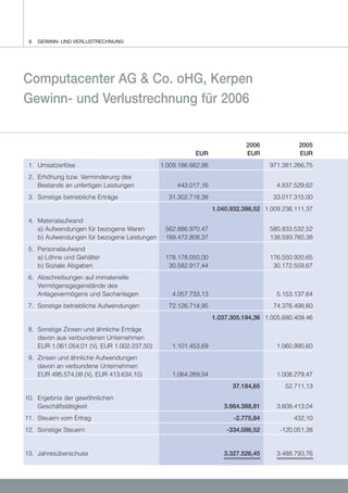6   GEWINN- UND VERLUSTRECHNUNG




Computacenter AG & Co. oHG, Kerpen
Gewinn- und Verlustrechnung für 2006


                                                                            2006             2005
                                                         EUR                EUR              EUR
 1. Umsatzerlöse                              1.009.186.662,98                      971.381.266,75
 2. Erhöhung bzw. Verminderung des
    Bestands an unfertigen Leistungen              443.017,16                         4.837.529,62
 3. Sonstige betriebliche Erträge               31.302.718,38                        33.017.315,00
                                                                 1.040.932.398,52 1.009.236.111,37
 4. Materialaufwand
    a) Aufwendungen für bezogene Waren         562.886.970,47                       580.833.532,52
    b) Aufwendungen für bezogene Leistungen    189.472.808,37                       138.593.760,38
 5. Personalaufwand
    a) Löhne und Gehälter                      178.178.050,00                       176.550.920,65
    b) Soziale Abgaben                          30.582.917,44                        30.172.559,67
 6. Abschreibungen auf immaterielle
    Vermögensgegenstände des
    Anlagevermögens und Sachanlagen              4.057.733,13                         5.153.137,64
 7. Sonstige betriebliche Aufwendungen          72.126.714,95                        74.376.498,60
                                                                 1.037.305.194,36 1.005.680.409,46
 8. Sonstige Zinsen und ähnliche Erträge
    davon aus verbundenen Unternehmen
    EUR 1.061.054,01 (Vj. EUR 1.002.237,50)      1.101.453,69                         1.060.990,60
 9. Zinsen und ähnliche Aufwendungen
    davon an verbundene Unternehmen
    EUR 495.574,09 (Vj. EUR 413.634,10)          1.064.269,04                         1.008.279,47
                                                                       37.184,65         52.711,13
10. Ergebnis der gewöhnlichen
    Geschäftstätigkeit                                              3.664.388,81      3.608.413,04
11. Steuern vom Ertrag                                                  -2.775,84          432,10
12. Sonstige Steuern                                                 -334.086,52       -120.051,38


13. Jahresüberschuss                                                3.327.526,45      3.488.793,76
 