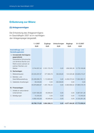 Anhang für das Geschäftsjahr 2007




     Erläuterung zur Bilanz

     (3) Anlagevermögen

     Die Entwicklung des Anlagevermögens
     im Geschäftsjahr 2007 ist im nachfolgen-
     den Anlagenspiegel dargestellt:

                                      1.1.2007        Zugänge        Umbuchungen     Abgänge        31.12.2007
                                         EUR            EUR             EUR            EUR             EUR

     Anschaffungs- und
     Herstellungskosten
      I. Immaterielle Vermögens-
         gegenstände
         Gewerbliche Schutzrechte
         und ähnliche Rechte und
         Werte sowie Lizenzen an
         solchen Rechten und
         Werten                      3.744.057,44    2.331.723,78             0,00   -296.585,36    5.779.195,86
      II. Sachanlagen
      1. Mietereinbauten            20.533.297,67     377.893,78        39.549,60    -124.525,98 20.826.215,07
      2. Betriebs- und
         Geschäftsausstattung       20.406.836,70    1.113.900,56             0,00 -4.456.373,54 17.064.363,72
      3. Geleistete Anzahlungen          39.549,60            0,00     -39.549,60            0,00            0,00
                                    40.979.683,97    1.491.794,34             0,00 -4.580.899,52 37.890.578,79
     III. Finanzanlagen
      1. Anteile an verbundenen
         Unternehmen                 4.047.093,39      40.848,00              0,00           0,00   4.087.941,39
      2. Beteiligungen                   15.340,00            0,00            0,00           0,00     15.340,00
                                     4.062.433,39      40.848,00              0,00           0,00   4.103.281,39


                                    48.786.174,80    3.864.366,12             0,00 -4.877.484,88 47.773.056,04




10
 