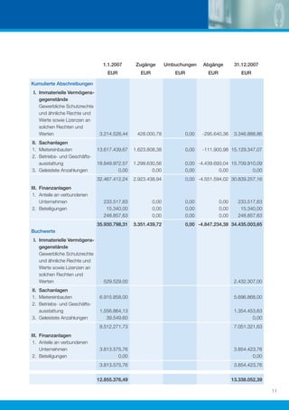 1.1.2007       Zugänge        Umbuchungen     Abgänge         31.12.2007
                                   EUR            EUR             EUR            EUR              EUR

Kumulierte Abschreibungen
 I. Immaterielle Vermögens-
    gegenstände
    Gewerbliche Schutzrechte
    und ähnliche Rechte und
    Werte sowie Lizenzen an
    solchen Rechten und
    Werten                      3.214.528,44    428.000,78              0,00   -295.640,36     3.346.888,86
II. Sachanlagen
1. Mietereinbauten             13.617.439,67   1.623.808,38             0,00   -111.900,98 15.129.347,07
2. Betriebs- und Geschäfts-
    ausstattung                18.849.972,57   1.299.630,56             0,00 -4.439.693,04 15.709.910,09
3. Geleistete Anzahlungen               0,00           0,00             0,00          0,00          0,00
                               32.467.412,24   2.923.438,94             0,00 -4.551.594,02 30.839.257,16
III. Finanzanlagen
 1. Anteile an verbundenen
     Unternehmen                 233.517,63             0,00            0,00           0,00     233.517,63
 2. Beteiligungen                 15.340,00             0,00            0,00           0,00      15.340,00
                                 248.857,63             0,00            0,00           0,00     248.857,63
                               35.930.798,31   3.351.439,72             0,00 -4.847.234,38 34.435.003,65
Buchwerte
 I. Immaterielle Vermögens-
    gegenstände
    Gewerbliche Schutzrechte
    und ähnliche Rechte und
    Werte sowie Lizenzen an
    solchen Rechten und
    Werten                       529.529,00                                                    2.432.307,00
II. Sachanlagen
1. Mietereinbauten              6.915.858,00                                                   5.696.868,00
2. Betriebs- und Geschäfts-
    ausstattung                 1.556.864,13                                                   1.354.453,63
3. Geleistete Anzahlungen          39.549,60                                                           0,00
                                8.512.271,73                                                   7.051.321,63
III. Finanzanlagen
 1. Anteile an verbundenen
     Unternehmen                3.813.575,76                                                   3.854.423,76
 2. Beteiligungen                       0,00                                                           0,00
                                3.813.575,76                                                   3.854.423,76


                               12.855.376,49                                                  13.338.052,39

                                                                                                              11
 