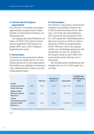 Anhang für das Geschäftsjahr 2007




     4. Immaterielle Vermögens-                           6. Finanzanlagen
        gegenstände                                       Die Anteile an verbundenen Unternehmen
     Die unter den immateriellen Vermögens-               enthalten ausschließlich Anteile an der
     gegenständen ausgewiesenen Posten                    E’ZWO Computervertriebs GmbH, Mün-
     betreffen im Wesentlichen Software und               chen. Zum Ende des Geschäftsjahres
     Softwarelizenzen.                                    2007 erwarb die Computacenter AG &
         Die Zugänge des Geschäftsjahres ent-             Co. oHG weitere 851 Geschäftsanteile im
     halten mit TEUR 2.027 externe Kosten                 Nennwert von je Euro 50,00 am Stamm-
     des durchgeführten ERP-System-Up-                    kapital der E’ZWO Computervertriebs
     grades (SAP), das in 2007 erfolgreich                GmbH, München. Durch die Zugänge
     abgeschlossen wurde.                                 erhöhte sich die Beteiligungsquote an der
                                                          Gesellschaft von 98,14% auf 98,73%.
     5. Sachanlagen                                       Die übrigen Anteile an der E’ZWO Com-
     In Erweiterung des gesetzlichen Gliede-              putervertriebs GmbH beﬁnden sich in
     rungsschemas werden die für Um- und                  Streubesitz.
     Einbaumaßnahmen in den angemieteten                     Die Aufstellung des Anteilsbesitzes der
     Geschäftsräumen getätigten Investitionen             Gesellschaft zum 31.12.2007 ergibt sich
     unter „Mietereinbauten“ erfasst und plan-            wie folgt:
     mäßig abgeschrieben.

                                                                                             Ergebnis des
                                                           Beteiligungs                     Geschäftsjahres
                                             Währung       quote in %       Eigenkapital         2007
       E‘ZWO
       Computervertriebs         direkt        EUR             98,73         5.983.442,67      566.403,45
       GmbH, München
       Alfatron GmbH
       Elektronik Vertrieb,     indirekt       EUR             98,73          197.978,61        70.541,42
       München *)
       C‘Nario
       Informationsprodukte
       Vertriebs GmbH,          indirekt       EUR             98,73        -1.132.928,45     -104.456,22
       München *)

       *) Anteile werden von der E`ZWO Computervertriebs GmbH, München, gehalten.

     (Tab. 1)




12
 