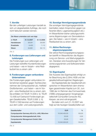 7. Vorräte                                         10. Sonstige Vermögensgegenstände
Bei den unfertigen Leistungen handelt es           Die sonstigen Vermögensgegenstände
sich um abgearbeitete Aufträge, die noch           beinhalten neben Ansprüchen gegen Lie-
nicht fakturiert werden können.                    feranten (Boni, Lagerwertausgleich etc.)
                                                   im Wesentlichen bisher zahlungsunwirk-
  Die Waren unterteilen sich wie folgt:            same Abgrenzungen von Serviceleistun-
  in TEUR            31.12.2007       31.12.2006   gen. Sie haben – wie im Vorjahr – eine
  Handelsware            28.261           29.000   Restlaufzeit bis zu einem Jahr.
  Ersatzteile             6.420            7.113
  Waren                  34.681           36.113   11. Aktive Rechnungs-
                                                       abgrenzungsposten
(Tab. 2)
                                                   Der aktive Rechnungsabgrenzungspos-
8. Forderungen aus Lieferungen und                 ten betrifft im Wesentlichen die Abgren-
   Leistungen                                      zung von Service- und Wartungsgebüh-
Die Forderungen aus Lieferungen und                ren. Daneben sind Auszahlungen für Ver-
Leistungen betreffen Kundenforderungen             sicherungsprämien und Softwaremieten
und haben – wie im Vorjahr – eine Rest-            abgegrenzt.
laufzeit bis zu einem Jahr.
                                                   12. Eigenkapital
9. Forderungen gegen verbundene                    Der Ausweis des Eigenkapitals erfolgt un-
   Unternehmen                                     ter Beachtung des § 264c HGB und der
Die Forderungen gegen verbundene Un-               gesellschaftsvertraglichen Regelungen.
ternehmen bestehen gegen Tochterunter-                 Die Kapitalanteile der Gesellschaft ent-
nehmen der Computacenter plc, Hatﬁeld/             sprechen im Wesentlichen dem ehema-
Großbritannien, und haben – wie im Vor-            ligen gezeichneten Kapital zum 30. Juni
jahr – eine Restlaufzeit bis zu einem Jahr.        1996 der im Rahmen des Formwechsels
Sie entfallen mit TEUR 14.509 (i. Vj. TEUR         (1996) untergegangenen Vorgängerge-
13.439) auf Cashpool-Forderungen ge-               sellschaft CompuNet Computer AG,
gen Gesellschafter. TEUR 3.006 (i. Vj.             Kerpen; sie sind voll eingezahlt.
TEUR 4.156) beruhen auf Forderungen                    Sie teilen sich zum 31.12.2007 wie
aus dem Liefer- und Leistungsverkehr.              folgt auf die heutigen Gesellschafter auf:

  Gesellschafter                                                     EUR                 %
  Computacenter Germany AG & Co. oHG, München                10.545.450,00           100,00
  Computacenter Aktiengesellschaft, Köln                            25,00              0,00
  Computacenter Management GmbH, Köln                               25,00              0,00
  Kapitalanteile                                             10.545.500,00           100,00

(Tab. 3)


                                                                                                  13
 