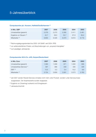 5-Jahresüberblick


    Computacenter plc. Konzern, Hatﬁeld/Großbritannien (1)

          in Mio. GBP                                   2007        2006         2005       2004           2003
          Umsatzerlöse (gesamt)                        2.379        2.270        2.285      2.411      2.481
          Ergebnis vor Steuern (2)                       42,7        38,0         35,7       67,9          65,2
          Mitarbeiter (3)                              9.903        9.328        9.370      9.610      9.716


    (1)
          Rechnungslegungsstandard bis 2003: UK GAAP; seit 2004: IFRS
    (2)
          vor außerordentlichen Posten und Abschreibungen von „acquired intangibles“
    (3)
          zum jeweiligen Jahresende




    Computacenter AG & Co. oHG, Kerpen/Deutschland

          in Mio. Euro                                  2007        2006         2005       2004           2003
          Umsatzerlöse (gesamt)                        1.090        1.009         971       1.000           956
          Umsatzerlöse (Service) (1)                     397          366         349        330           328
          EBIT (2)                                       13,5         3,3          3,4       10,2           9,6
          Mitarbeiter (3)                              3.754        3.659        3.591      3.573      3.760


    (1)
          seit 2007 werden Resold-Services-Umsätze nicht mehr unter Produkt- sondern unter Serviceumsatz
          ausgewiesen. Die Vorjahreswerte wurden angepasst.
    (2)
          Ergebnis vor Zinsertrag/-aufwand und Ertragsteuern
    (3)
          Jahresdurchschnitt




2
 