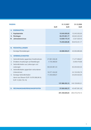 PASSIVA                                                               31.12.2007       31.12.2006
                                                           EUR              EUR              EUR

 A. EIGENKAPITAL

  I. Kapitalanteile                                                 10.545.500,00    10.545.500,00
 II. Rücklagen                                                      50.270.951,77    46.943.425,32
 III. Jahresüberschuss                                              12.639.175,19     3.327.526,45

                                                                    73.455.626,96    60.816.451,77


 B. RÜCKSTELLUNGEN

     Sonstige Rückstellungen                                        42.086.500,01    40.055.885,86


 C. VERBINDLICHKEITEN

 1. Verbindlichkeiten gegenüber Kreditinstituten   27.991.559,36                     17.477.069,67
 2. Erhaltene Anzahlungen auf Bestellungen          4.735.389,83                      5.039.479,88
 3. Verbindlichkeiten aus Lieferungen und
     Leistungen                                    69.540.981,53                     82.255.822,03
 4. Verbindlichkeiten gegenüber verbundenen
     Unternehmen                                   18.377.434,82                     24.153.055,79
 5. Sonstige Verbindlichkeiten                     17.340.836,61                     20.204.522,64
     davon aus Steuern EUR 10.876.586,98 (Vj.
     EUR 13.584.755,16)

                                                                   137.986.202,15   149.129.950,01


 D. RECHNUNGSABGRENZUNGSPOSTEN                                      37.930.500,72    45.467.991,49

                                                                   291.458.829,84   295.470.279,13




                                                                                                     5
 