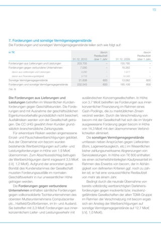 15

7. Forderungen und sonstige Vermögensgegenstände
Die Forderungen und sonstigen Vermögensgegenstände teilen sich wie folgt auf:
in T€			davon		 davon
			 Restlaufzeit		 Restlaufzeit
		
31.12. 2010	
über 1 Jahr	
31.12. 2009	
über 1 Jahr
Forderungen aus Lieferungen und Leistungen	

203.705	

– 	

155.785	

–

7.000	

– 	

16.262	

–

davon aus Lieferungen und Leistungen	

3.290	

– 	

1.917	

–

davon aus Finanzierungstätigkeit	

3.710	

– 	

14.345	

–

Forderungen gegen verbundene Unternehmen	

Sonstige Vermögensgegenstände	
Forderungen und sonstige Vermögensgegenstände	

21.838	

600	

13.062	

600

232.543	

600	

185.109	

600

(Tab. 8)

Die Forderungen aus Lieferungen und
­Leistungen betreffen im Wesentlichen Kundenforderungen gegen Geschäftskunden. Die Forderungen sind mit Ausnahme der geschäftsüblichen
Eigentumsvorbehalte grundsätzlich nicht besichert;
Ausfallrisiken werden von der Gesellschaft getragen. Die CC oHG gewährt ihren Kunden grundsätzlich branchenübliche Zahlungsziele.
Für erkennbare Risiken werden angemessene
Einzel- und Pauschalwertberichtigungen gebildet.
Aus der Übernahme von becom wurden
b
­ estehende Wertberichtigungen auf Liefer- und
Leistungsforderungen in Höhe von 1,9 Mio€
ü
­ bernommen. Zum Abschlussstichtag betrugen
die Wertberichtigungen damit insgesamt 3,5 Mio€
(i.Vj. 1,2 Mio€). Aufgrund der ansonsten guten
Bonität des Kundenstammes der Gesellschaft
mussten Forderungsausfälle im normalen
G
­ eschäftsverkehr in nur unwesentlicher Höhe
­getragen werden.
Die Forderungen gegen verbundene
­Unternehmen enthalten sämtliche Forderungen
gegen vollkonsolidierte Tochterunternehmen des
obersten Mutterunternehmens Computacenter
plc., Hatfield/Großbritannien, im In- und Ausland.
Sie betreffen mit 3,3 Mio€ Forderungen aus innerkonzernlichem Liefer- und Leistungsverkehr mit

ausländischen Konzerngesellschaften. In ­ öhe
H
von 3,7 Mio€ betreffen sie Forderungen aus innerkonzernlicher Finanzierung im Rahmen eines
Cash-Poolings, die zu marktüblichen Zinsen
v
­ erzinst werden. Durch die Verschmelzung von
becom mit der Gesellschaft hat sich die im Vorjahr
ausgewiesene Forderung gegen becom in Höhe
von 14,3 Mio€ mit den übernommenen Verbindlichkeiten eliminiert.
Die sonstigen Vermögensgegenstände
u
­ mfassen neben Ansprüchen gegen Lieferanten
­
(Boni, Lagerwertausgleich, etc.) im Wesentlichen
bisher zahlungsunwirksame Abgren­ ungen von
z
Serviceleistungen. In Höhe von T€ 600 enthalten
sie einen sicherheitshinterlegten Kaufpreisanteil im
Rahmen des Erwerbs von becom, der in Abhängigkeit von definierten Krite­ ien ggf. noch zu zahr
len ist; er hat eine voraussichtliche Restlaufzeit
von mehr als einem Jahr.
Bedingt durch die neutrale Übernahme von
bereits vollständig wertberichtigten Darlehens­
forderungen gegen insolvente bzw. insolvenz­
gefährdete Gesellschaften der alten TDMI-Gruppe
im Rahmen der Verschmelzung mit becom ergab
sich ein Anstieg der Wertberichtigungen auf
s
­ onstige Vermögensgegenstände auf 12,7 Mio€
(i.Vj. 1,0 Mio€).

 