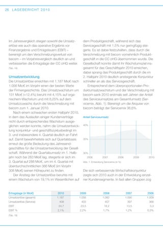 26

LAGEBERICHT 2010

Im Jahresvergleich stiegen sowohl die Umsatz­
erlöse wie auch das operative Ergebnis vor
Finanz­ rgebnis und Ertragsteuern (EBIT) –
e
b
­ ereinigt um den Verschmelzungsverlust von
b
­ ecom – im Vorjahresvergleich deutlich an und
verbesserten die Ertragslage der CC oHG weiter.
(Tab. 18)

Umsatzentwicklung
Die Umsatzerlöse erreichten mit 1.187 Mio€ nach
1.056 Mio€ im Vorjahr einen der besten Werte
der Firmengeschichte. Das Umsatzwachstum um
131 Mio€ (+12,4%) beruht mit 4,15% auf orga­
nischem Wachstum und mit 8,25% auf dem
U
­ msatzzuwachs durch die Verschmelzung mit
becom zum 1. Januar 2010.
Nach einem schwachen ersten Halbjahr 2010,
in dem das Auslaufen einiger Kundenverträge
nicht durch entsprechendes Wachstum ausge­
glichen werden konnte, nahm die Umsatzentwicklung konjunktur- und geschäftszyklusbedingt im
3. und insbesondere 4. Quartal deutlich an Fahrt
auf. Damit bewahrheitete sich auf Quartalsbasis
erneut die große Bedeutung des Jahresend­
geschäftes für die Umsatzentwicklung der Gesellschaft. Während der Quartalsumsatz im 1. Halbjahr noch bei 263 Mio€ lag, steigerte er sich im
3. Quartal auf 288 Mio€, um im 4. Quartal mit
überdurchschnittlichen 366 Mio€ (im Vorjahr
308 Mio€) seinen Höhepunkt zu finden.
Der Anstieg der Umsatzerlöse beruhte mit
e
­ inem Wachstum von 19,1% im Wesentlichen auf

dem Produktgeschäft, während sich das
S
­ ervicegeschäft mit 1,5% nur geringfügig stei­
gerte. Es ist dabei festzuhalten, dass durch die
Verschmelzung mit becom vornehmlich Produktgeschäft in die CC oHG übernommen wurde. Die
Gesellschaft konnte damit ihr Wachstumsziel insgesamt für das Geschäftsjahr 2010 erreichen,
d
­ abei sprang das Produktgeschäft durch die im
2. Halbjahr 2010 deutlich ansteigende Konjunktur
schneller an als das Servicegeschäft.
Entsprechend dem überproportionalen Produktumsatzwachstum und der Verschmelzung mit
becom sank 2010 erstmals seit Jahren der Anteil
des Serviceumsatzes am Gesamtumsatz (Ser­
vicemix, Abb. 1). Bereinigt um die Akquise von
becom beträgt der Servicemix 36,6%.
Anteil Serviceumsatz
40%

35%

30%
2006

2007

2008

2009	

2010

Abb. 1: Entwicklung Servicemix (in %)

Die sich verbessernde Wirtschaftskonjunktur
z
­ eigte sich 2010 auch in der Entwicklung einzelner Kundensegmente. In fast allen Gruppen zog

Ertragslage (in Mio€)	

2010	

2009	

2008	

2007	

2006

Umsatzerlöse (gesamt)	

1.187	

1.056	

1.082	

1.090	

1.009

Umsatzerlöse (Service)	

408	

403	

407	

397	

366

EBIT	

24,7	23,5	 18,2	 13,5	 3,3

EBIT %	
(Tab. 18)

2,1%	

2,2%	

1,7%	

1,2%	

0,3%

 