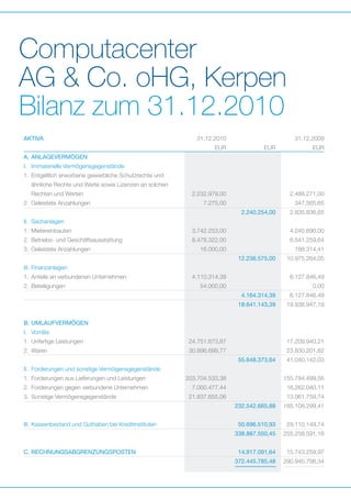 4

Computacenter
AG & Co. oHG, Kerpen
Bilanz zum 31.12.2010		
AKTIVA	
		

31.12.2010		31.12.2009
EUR	

EUR	

EUR

A.	ANLAGEVERMÖGEN					
I.	 Immaterielle Vermögensgegenstände	

				

1.	 ntgeltlich erworbene gewerbliche Schutzrechte und
E
ähnliche Rechte und Werte sowie Lizenzen an solchen
Rechten und Werten	
2.	 Geleistete Anzahlungen	

2.232.979,00		

2.488.271,00

7.275,00		

347.565,65

			

2.240.254,00	2.835.836,65

II.	Sachanlagen					
1.	Mietereinbauten	

3.742.253,00		

4.245.690,00

2.	 Betriebs- und Geschäftsausstattung	

8.478.322,00		

6.541.259,64

16.000,00		

188.314,41

3.	 Geleistete Anzahlungen	

			 12.236.575,00	10.975.264,05
III.	Finanzanlagen	
1.	 Anteile an verbundenen Unternehmen	
2.	Beteiligungen	

				
4.110.314,39		

6.127.846,49

54.000,00		

0,00

			

4.164.314,39	6.127.846,49

			 18.641.143,39	19.938.947,19
					
B.	UMLAUFVERMÖGEN					
I.	Vorräte					
1.	 Unfertige Leistungen	

24.751.673,87		

17.209.940,21

2.	Waren	

30.896.699,77		

23.830.201,82

			 55.648.373,64	41.040.142,03
II.	 Forderungen und sonstige Vermögensgegenstände				
1.	 Forderungen aus Lieferungen und Leistungen	
2.	 Forderungen gegen verbundene Unternehmen	
3.	 Sonstige Vermögensgegenstände	

203.704.533,38		

155.784.499,56

7.000.477,44		

16.262.040,11

21.837.655,06		

13.061.759,74

			 232.542.665,88	185.108.299,41
					
III.	Kassenbestand und Guthaben bei Kreditinstituten		
50.696.510,93	29.110.149,74
		

	338.887.550,45	255.258.591,18

						
C.	RECHNUNGSABGRENZUNGSPOSTEN		
		

14.917.091,64	15.743.259,97

	372.445.785,48	290.940.798,34

 