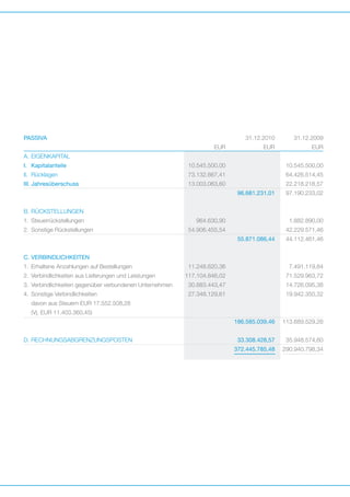 BI L AN Z 5

PASSIVA		 31.12.2010	31.12.2009	
		

EUR	

EUR	

EUR	

A.	EIGENKAPITAL					
I.	Kapitalanteile	

10.545.500,00		10.545.500,00	

II.	Rücklagen	

73.132.667,41		64.426.514,45	

III.	Jahresüberschuss	

13.003.063,60		22.218.218,57	

			 96.681.231,01	97.190.233,02	
						
B.	RÜCKSTELLUNGEN					
1.	Steuerrückstellungen	
2.	 Sonstige Rückstellungen	

964.630,90		

1.882.890,00	

54.906.455,54		

42.229.571,46	

			 55.871.086,44	44.112.461,46	
						
C.	VERBINDLICHKEITEN					
1.	 Erhaltene Anzahlungen auf Bestellungen	

11.248.620,36		

7.491.119,84	

117.104.846,02		

71.529.963,72	

3.	 Verbindlichkeiten gegenüber verbundenen Unternehmen	

30.883.443,47		

14.726.095,38	

4.	 Sonstige Verbindlichkeiten	

27.348.129,61		

19.942.350,32	

2.	 Verbindlichkeiten aus Lieferungen und Leistungen	

	

davon aus Steuern EUR 17.552.508,28

	

(Vj. EUR 11.403.360,45)					

			 186.585.039,46	113.689.529,26	
						
D.	RECHNUNGSABGRENZUNGSPOSTEN		
33.308.428,57	35.948.574,60	
			 372.445.785,48	290.940.798,34	
						
	

 