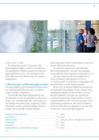 9

§ 264 a Abs. 1 HGB.
Zur Verbesserung der Transparenz des
S
­ achanlagevermögens wurden in Erweiterung
des gesetzlichen Gliederungsschemas Sachanlageinvestitionen in Ein- und Umbauten in die
G
­ eschäftsräume als „Mietereinbauten“ separat
ausgewiesen.

2. Bilanzierungs- und Bewertungsgrundsätze
Für die Aufstellung des Jahresabschlusses waren
die nachfolgenden Bilanzierungs- und Bewertungsmethoden maßgebend.
Immaterielle Vermögensgegenstände und
Sachanlagen werden grundsätzlich zu Anschaffungs- bzw. Herstellungskosten, vermindert um
planmäßige Abschreibungen, angesetzt. Sofern
erforderlich werden außerplanmäßige Abschreibungen berücksichtigt. Die planmäßigen

A
­ bschreibungen werden zeitanteilig und nach der
linearen Methode bemessen.
Im Überblick ergeben sich die folgenden
A
­ bschreibungsdauern, die auch der jeweiligen
wirtschaftlichen Nutzungsdauer entsprechen (Tab. 1)
Geringwertige bewegliche Anlagegüter mit
e
­ inem Einzelanschaffungspreis von bis zu
€ 410,00 werden unverändert im Zugangsjahr voll
abgeschrieben und als Abgang gezeigt.
Sofern sich die Notwendigkeit zur Aktivierung
von geleasten Sachanlagen ergibt, werden diese
Anlagegegenstände handelsrechtlich mit ihrem
Barwert angesetzt und über die Laufzeit des
L
­ easingvertrages linear abgeschrieben. Die Leasingverbindlichkeit wird mit ihrem jeweiligen Erfüllungsbetrag ausgewiesen; der darin enthaltene
Zinsanteil wird aktivisch abgegrenzt und über die
Laufzeit der Leasingverträge aufgelöst.

Software und Softwarelizenzen	

4	Jahre

Kundenstamm	

5–10	Jahre

Mietereinbauten	

10	

IT-Hardware	

3–7	Jahre

Jahre bzw. kürzere vertragliche Grundmietzeit

Büromöbel	

13	Jahre

Sonstige Betriebs- und Geschäftsausstattung	

5–14	Jahre

(Tab. 1)

 