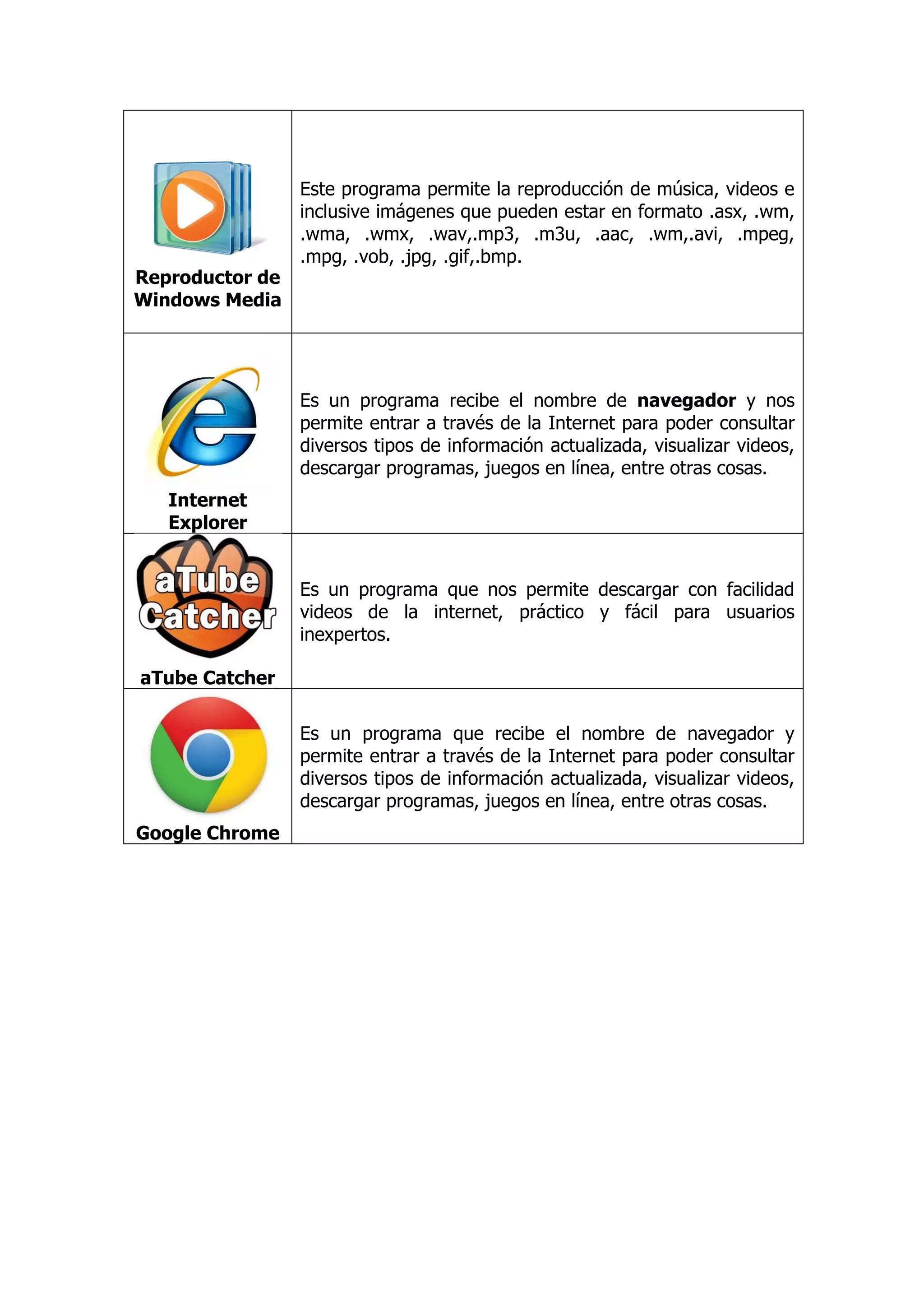 Reproductor de Windows Media 
Este programa permite la reproducción de música, videos e inclusive imágenes que pueden estar en formato .asx, .wm, .wma, .wmx, .wav,.mp3, .m3u, .aac, .wm,.avi, .mpeg, .mpg, .vob, .jpg, .gif,.bmp. 
Internet Explorer 
Es un programa recibe el nombre de navegador y nos permite entrar a través de la Internet para poder consultar diversos tipos de información actualizada, visualizar videos, descargar programas, juegos en línea, entre otras cosas. 
aTube Catcher 
Es un programa que nos permite descargar con facilidad videos de la internet, práctico y fácil para usuarios inexpertos. 
Google Chrome 
Es un programa que recibe el nombre de navegador y permite entrar a través de la Internet para poder consultar diversos tipos de información actualizada, visualizar videos, descargar programas, juegos en línea, entre otras cosas. 
 