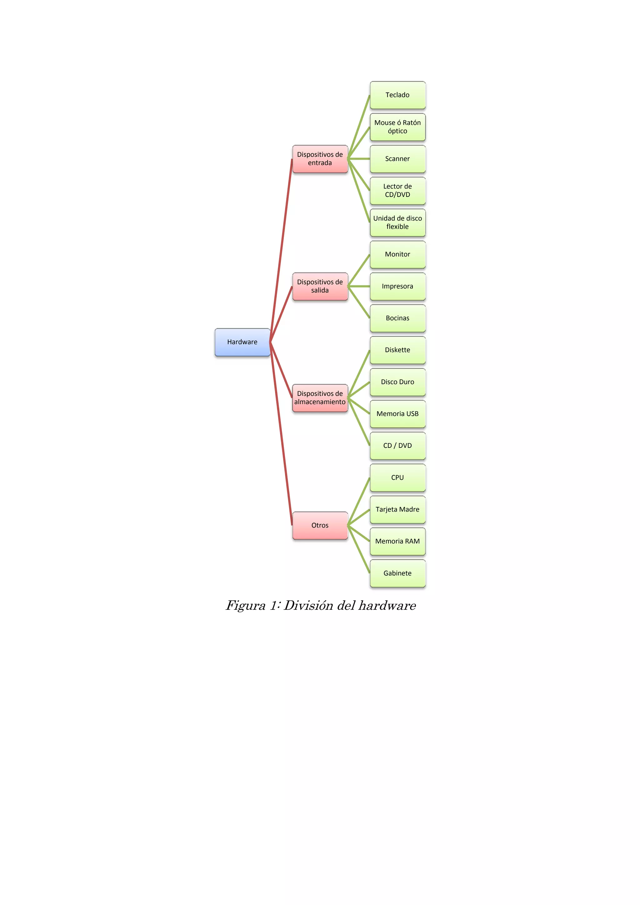 Figura 1: División del hardware 
Hardware 
Dispositivos de entrada 
Teclado 
Mouse ó Ratón óptico 
Scanner 
Lector de CD/DVD 
Unidad de disco flexible 
Dispositivos de salida 
Monitor 
Impresora 
Bocinas 
Dispositivos de almacenamiento 
Diskette 
Disco Duro 
Memoria USB 
CD / DVD 
Otros 
CPU 
Tarjeta Madre 
Memoria RAM 
Gabinete  