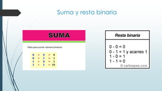 Suma y resta binaria
 