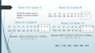 Base 10 a base 2 Base 10 a base 8
Dividir el número que se
desea convertir a base 2
entre 2
210 29 28 27 26 25 24 23 22 21 20
1025 512 256 128 64 32 16 8 4 2 1
Base 2 a base 8
1025 512 256 128 64 32 16 8 4 2 1
210 29 28 27 26 25 24 23 22 21 20
Ejemplo: (010 111 010 101 111)2 = (27257)8
2 7 2 5 7
Base 2 a base 16
210 29 28 27 26 25 24 23 22 21 20
1025 512 256 128 64 32 16 8 4 2 1
Ejemplo: (0001 1101 0101 1101 0110)2 =(1D5D6)16
1 D 5 D 6
10 A - 11 B - 12 C - 13 D - 14 E - 15 F
 