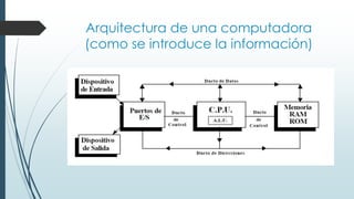 Arquitectura de una computadora
(como se introduce la información)
 