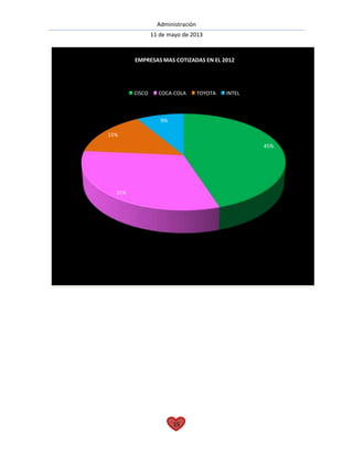 Administración
11 de mayo de 2013
15
45%
31%
15%
9%
EMPRESAS MAS COTIZADAS EN EL 2012
CISCO COCA-COLA TOYOTA INTEL
 