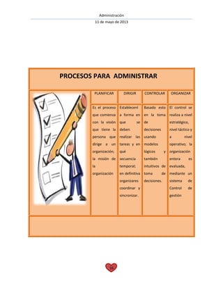 Administración
11 de mayo de 2013
16
PLANIFICAR DIRIGIR CONTROLAR ORGANIZAR
Es el proceso
que comienza
con la visión
que tiene la
persona que
dirige a un
organización;
la misión de
la
organización
Establecenl
a forma en
que se
deben
realizar las
tareas y en
qué
secuencia
temporal;
en definitiva
organizares
coordinar y
sincronizar.
Basado esto
en la toma
de
decisiones
usando
modelos
lógicos y
también
intuitivos de
toma de
decisiones.
El control se
realiza a nivel
estratégico,
nivel táctico y
a nivel
operativo; la
organización
entera es
evaluada,
mediante un
sistema de
Control de
gestión
PROCESOS PARA ADMINISTRAR
 