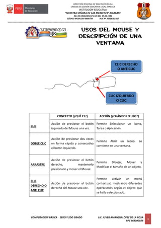 =========================================================================================================================
COMPUTACIÓN BÁSICA 1ERO Y 2DO GRADO LIC. JUVER AMANCIO LÓPEZ DE LA ROSA
RPC 969300024
3
DIRECCIÓN REGIONAL DE EDUCACIÓN PIURA
UNIDAD DE GESTIÓN EDUCATIVA LOCAL AYABACA
INSTITUCIÓN EDUCATIVA
“NUESTRA SEÑORA DE LAS MERCEDES”-SICACATE
RD. DE CREACIÓN Nº 1726 DEL 17-04-1986
CÓDIGO MODULAR 0688739 RUC Nº 20529782382
Usos del mouse Y
DESCRIPCIÓN DE UNA
VENTANA
CONCEPTO (¿QUÉ ES?) ACCIÓN (¿CUÁNDO LO USO?)
CLIC
Acción de presionar el botón
izquierdo del Mouse una vez.
Permite Seleccionar un Icono,
Tarea o Aplicación.
DOBLE CLIC
Acción de presionar dos veces
en forma rápida y consecutiva
el botón izquierdo.
Permite Abrir un Icono. Lo
convierte en una ventana.
ARRASTRE
Acción de presionar el botón
derecho, mantenerlo
presionado y mover el Mouse.
Permite Dibujar, Mover y
Modificar el tamaño de un objeto.
CLIC
DERECHO O
ANTI CLIC
Acción de presionar el botón
derecho del Mouse una vez.
Permite activar un menú
contextual, mostrando diferentes
operaciones según el objeto que
se halla seleccionado.
CLIC DERECHO
O ANTICLIC
CLIC IZQUIERDO
O CLIC
 