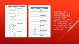 DENTRO DE LOS
DIAGRAMAS DE FLUJO SE
PUEDEN UTILIZAR LOS
SÍMBOLOS DE LA
SIGUIENTE TABLA, CON
LOS CUALES SE INDICAN
LAS OPERACIONES QUE SE
EFECTUARÁN A LOS DATOS
CON EL FIN DE PRODUCIR
UN RESULTADO.
 