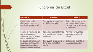 Funciones de Excel
Función Si Buscar V Contar Si
Nos sirve cuando
deseamos tener un
termino basado en otro
Nos ayuda a encontrar
un dato deseado
Se puede contar todas
las celdas que tiene un
numero mayor o menos
al indicado
Facilita al momento de
ponerle los datos
correctos con el simple
hecho de arrastras
Podemos ahorrar tiempo
si se la utiliza de forma
correcta
Permite ver cuantos
valores cumplen el
criterio
Se puede obtener con
exactitud información
basados en los datos
expuestos ateriormente
Nos ayuda a organizar y
tener con exactitud
datos
Se tiene en cuenta el
rango de la casilla.
 