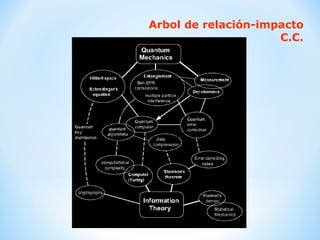 Arbol de relación-impacto C.C. 