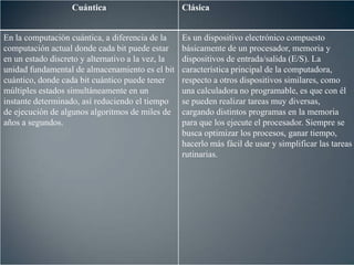 Cuántica

En la computación cuántica, a diferencia de la
computación actual donde cada bit puede estar
en un estado discreto y alternativo a la vez, la
unidad fundamental de almacenamiento es el bit
cuántico, donde cada bit cuántico puede tener
múltiples estados simultáneamente en un
instante determinado, así reduciendo el tiempo
de ejecución de algunos algoritmos de miles de
años a segundos.

Clásica

Es un dispositivo electrónico compuesto
básicamente de un procesador, memoria y
dispositivos de entrada/salida (E/S). La
característica principal de la computadora,
respecto a otros dispositivos similares, como
una calculadora no programable, es que con él
se pueden realizar tareas muy diversas,
cargando distintos programas en la memoria
para que los ejecute el procesador. Siempre se
busca optimizar los procesos, ganar tiempo,
hacerlo más fácil de usar y simplificar las tareas
rutinarias.

 