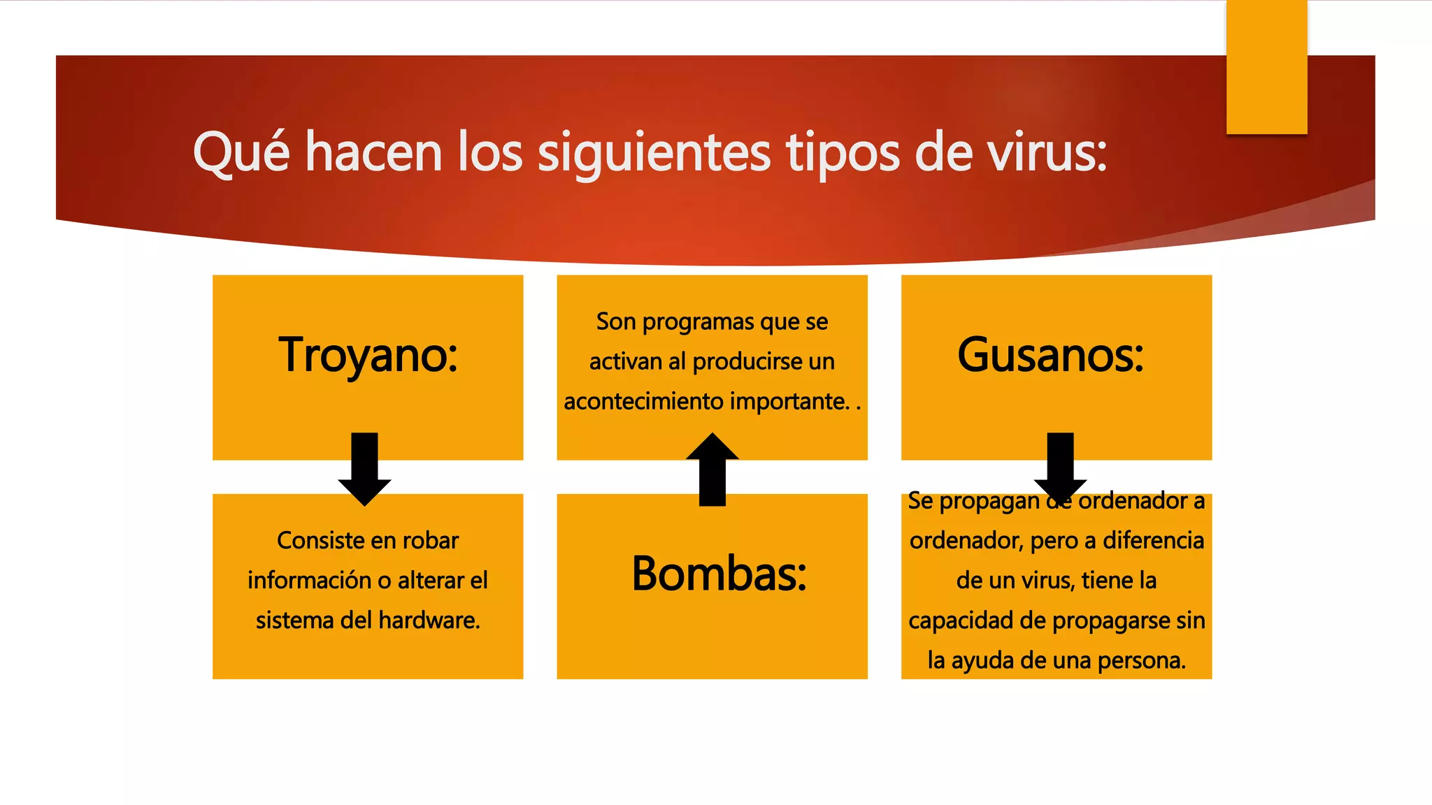 Qué hacen los siguientes tipos de virus:
Troyano:
Son programas que se
activan al producirse un
acontecimiento importante. .
Gusanos:
Consiste en robar
información o alterar el
sistema del hardware.
Bombas:
Se propagan de ordenador a
ordenador, pero a diferencia
de un virus, tiene la
capacidad de propagarse sin
la ayuda de una persona.
 